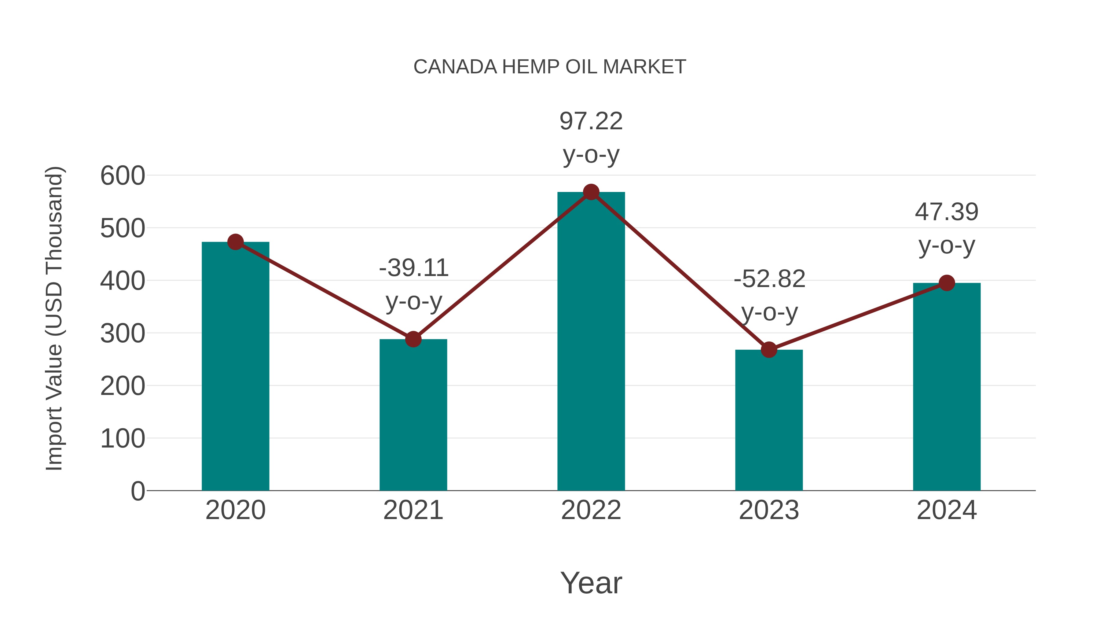  Canada Hemp Oil Market: Import Trend Analysis