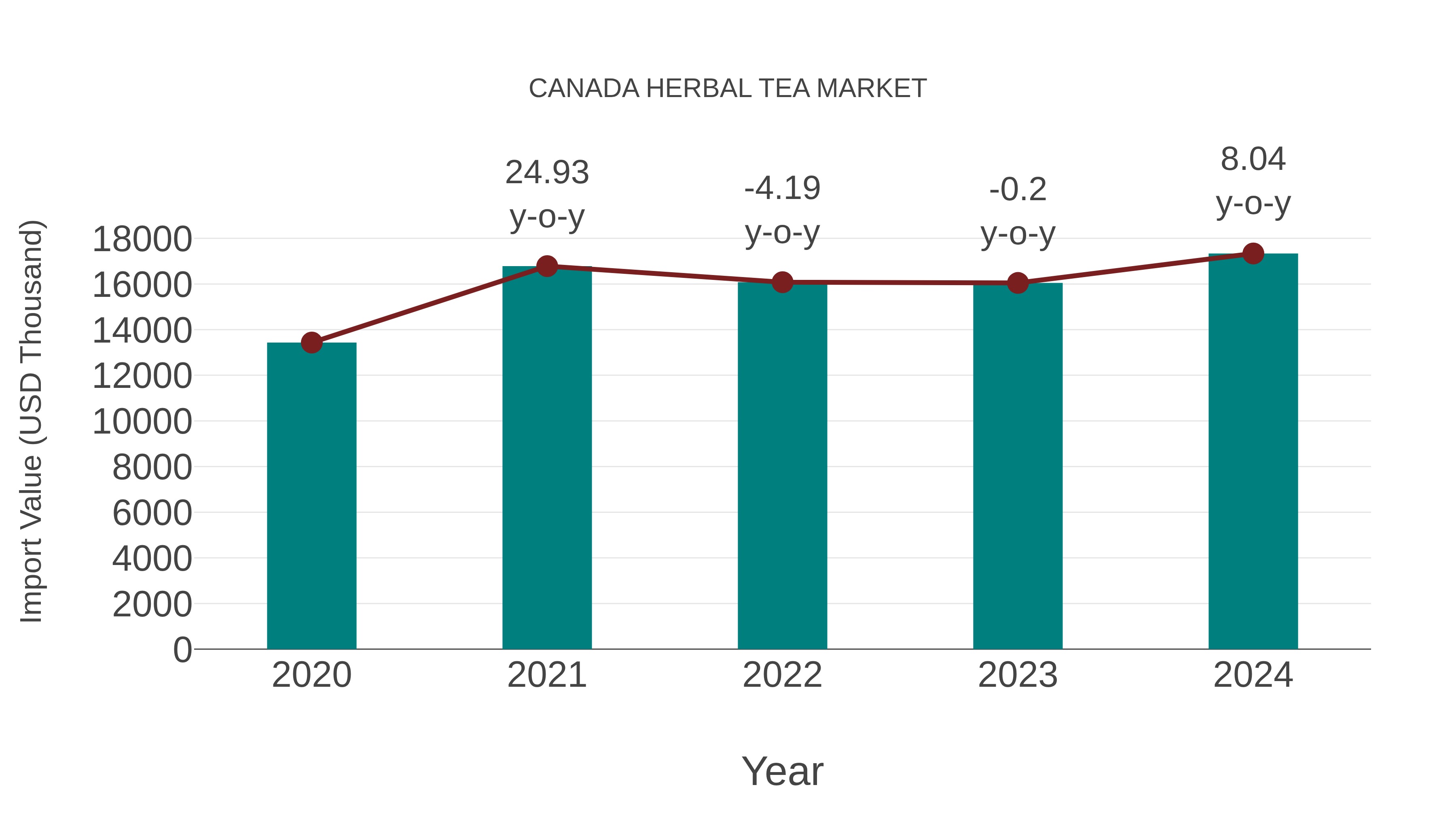  Canada Herbal Tea Market: Import Trend Analysis