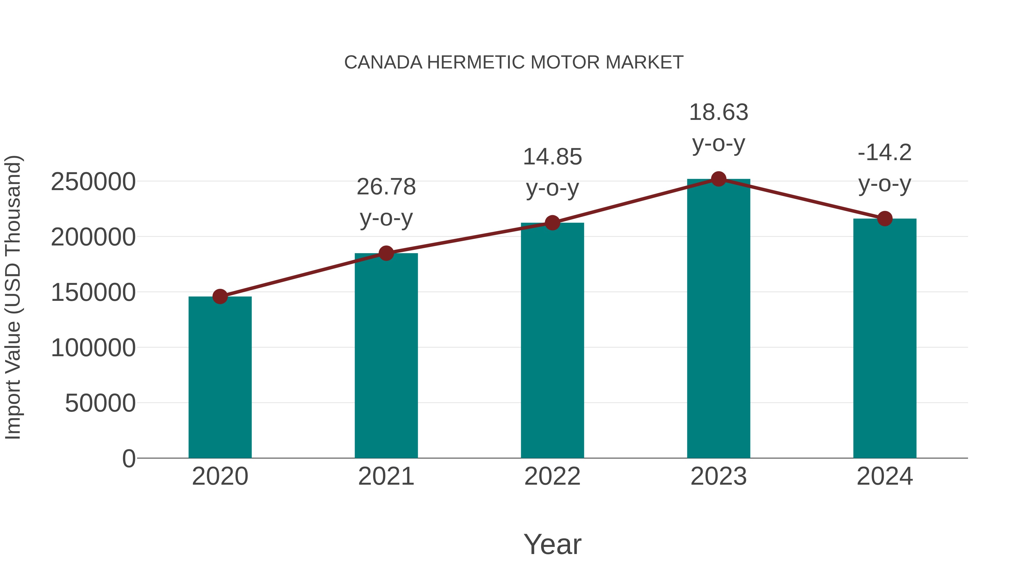 Canada Hermetic Motor Market: Import Trend Analysis