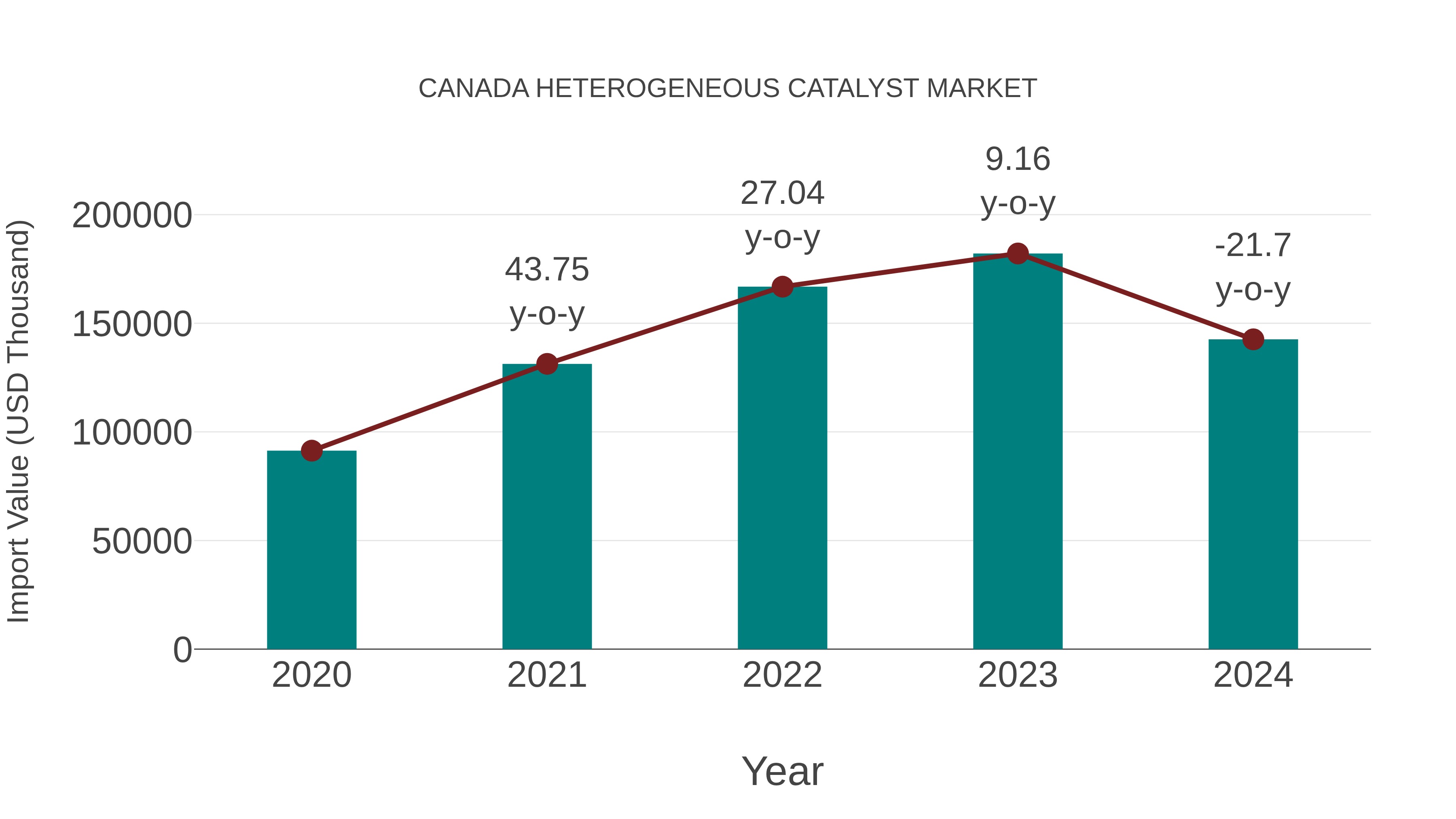  Canada Heterogeneous Catalyst Market: Import Trend Analysis