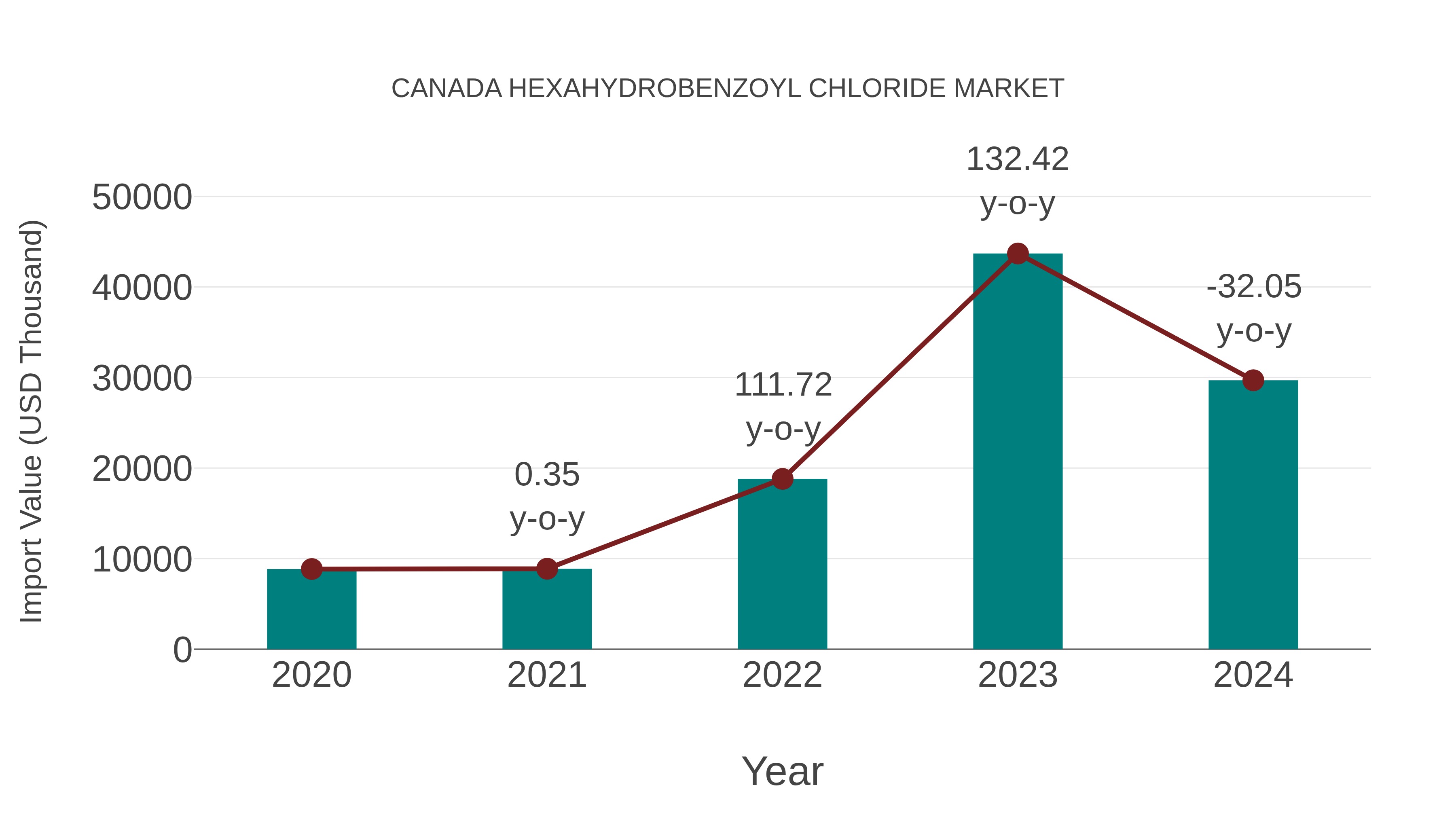  Canada Hexahydrobenzoyl Chloride Market: Import Trend Analysis