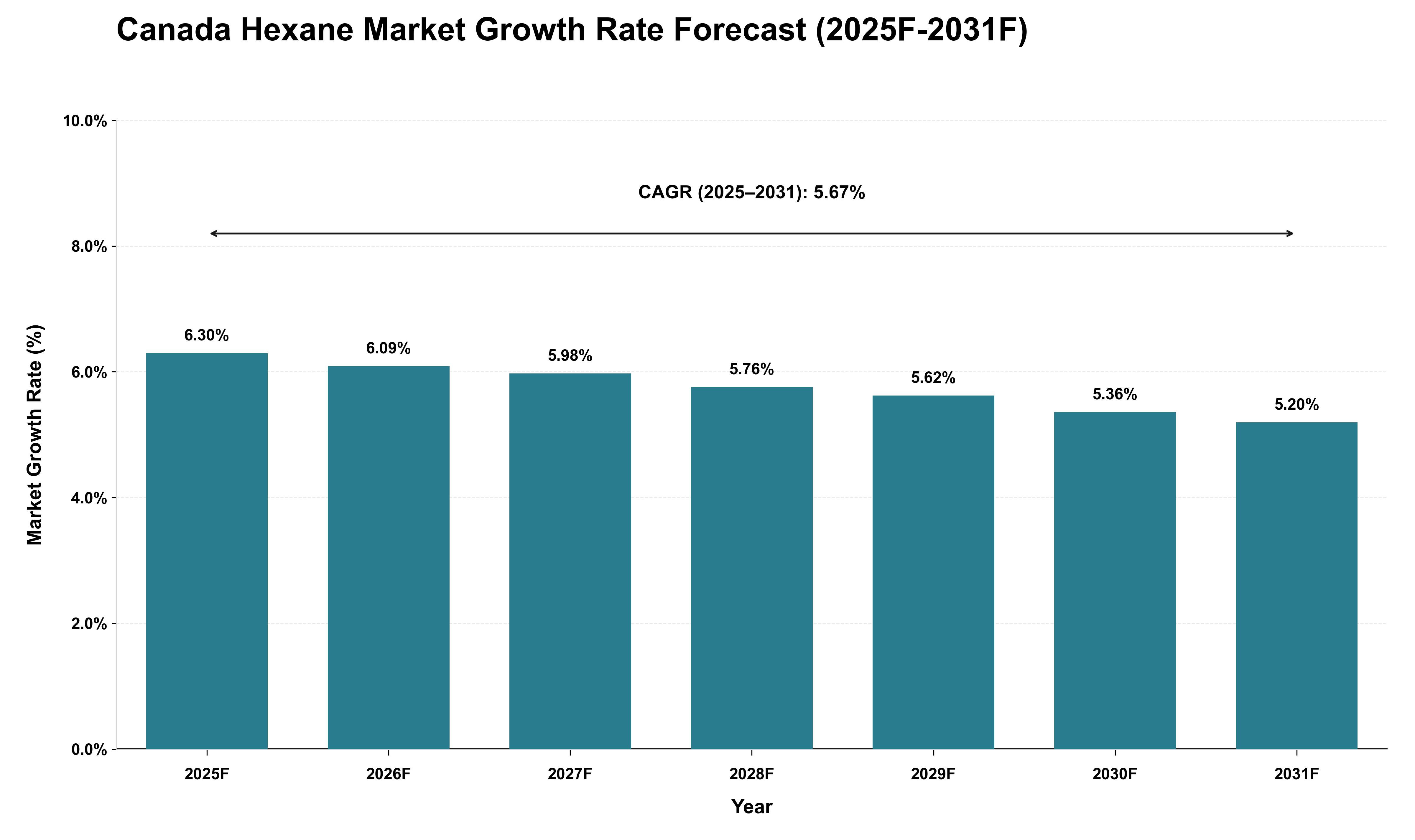 Canada Hexane Market Growth Rate Analysis (2025 - 2031)