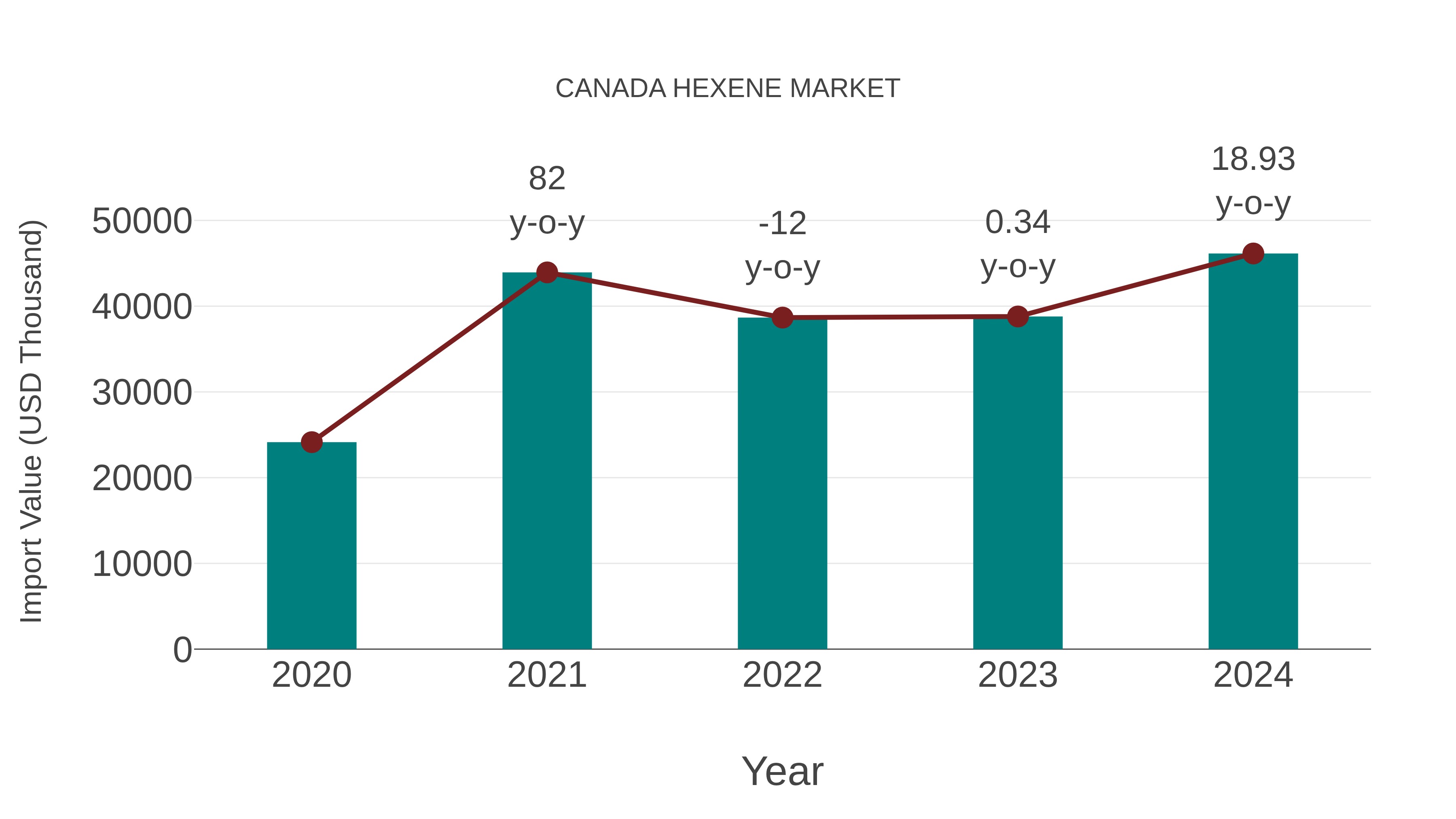  Canada Hexene Market: Import Trend Analysis