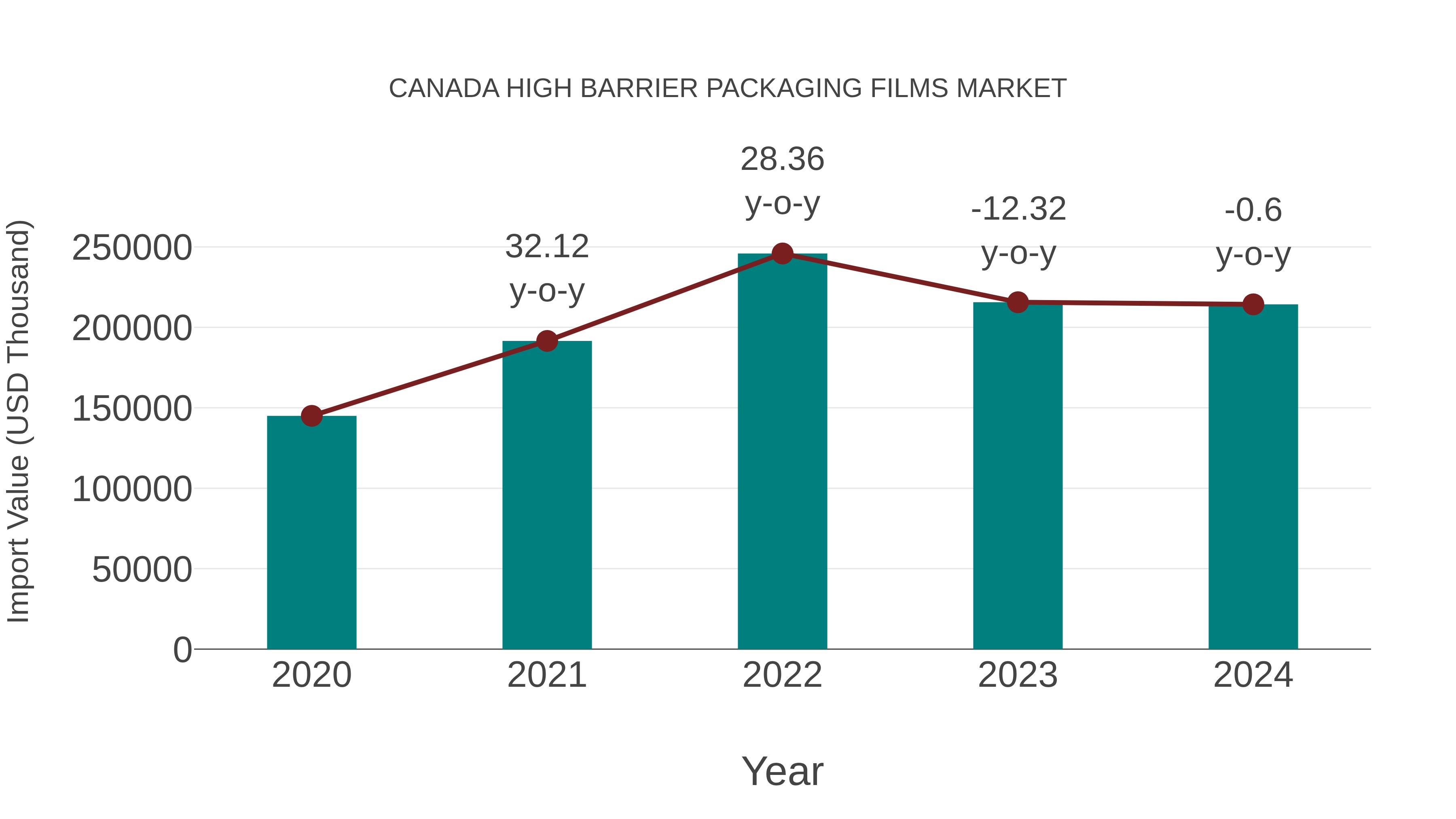  Canada High Barrier Packaging Films Market: Import Trend Analysis