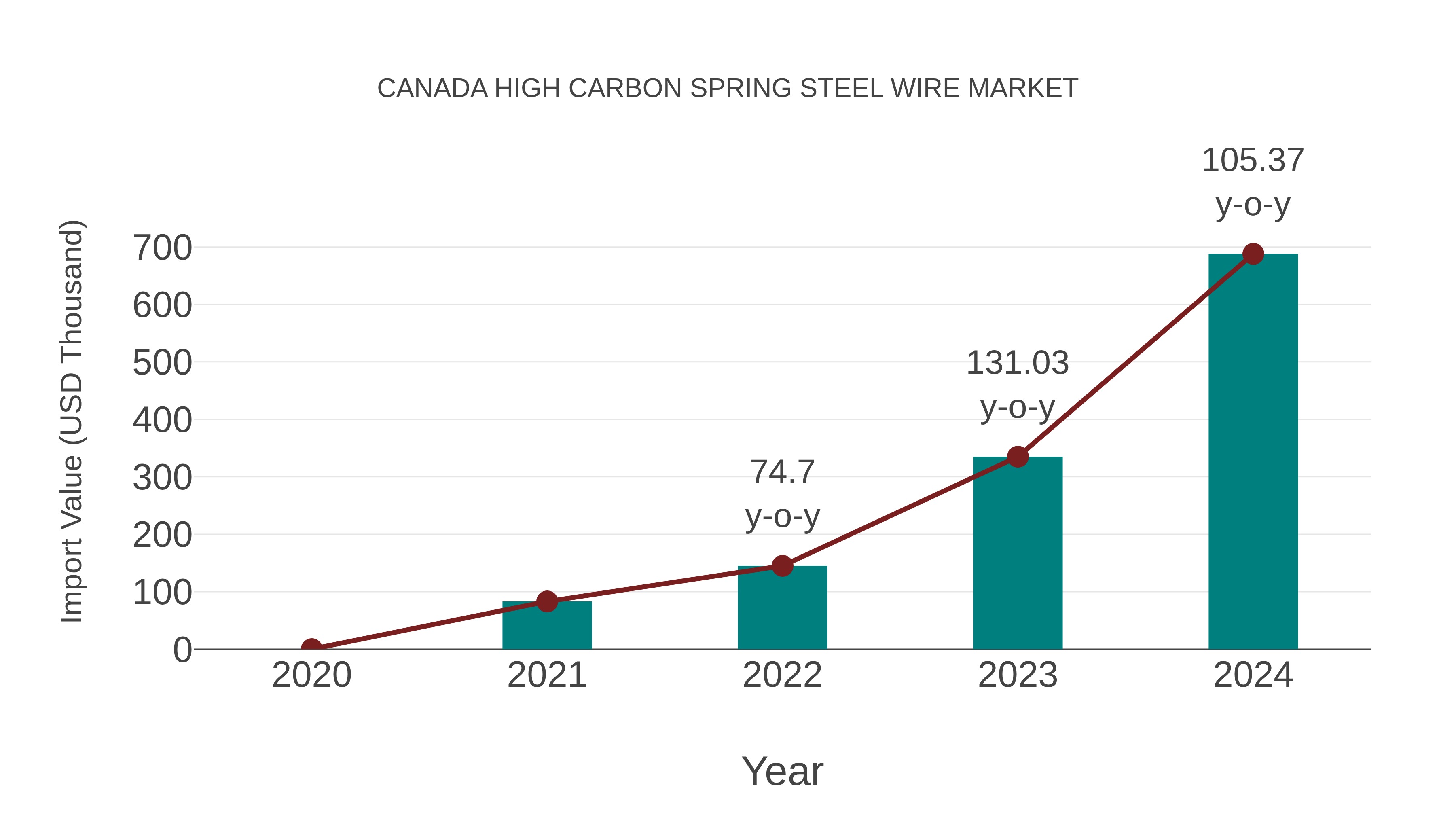  Canada High Carbon Spring Steel Wire Market: Import Trend Analysis