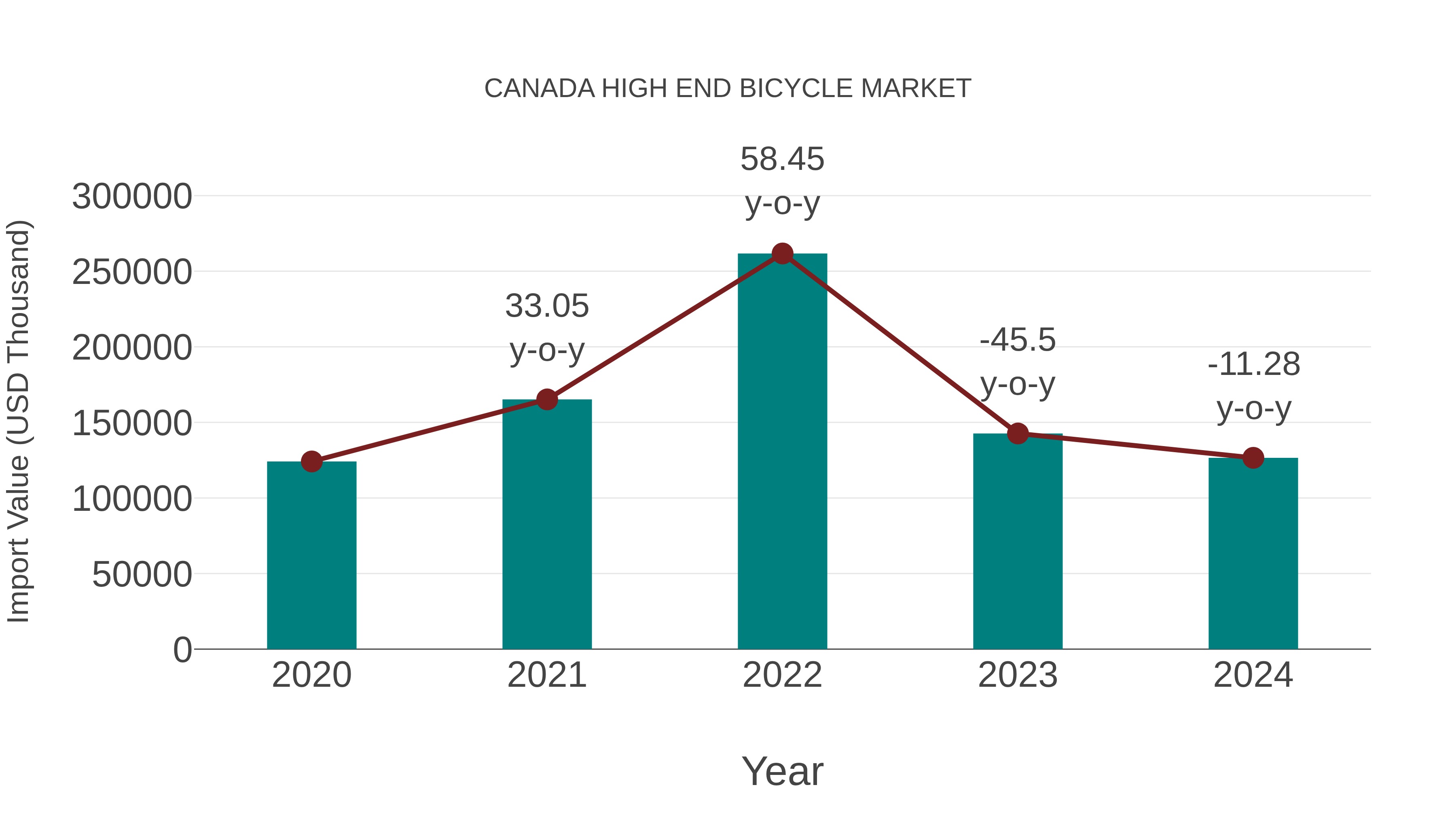  Canada High End Bicycle Market: Import Trend Analysis