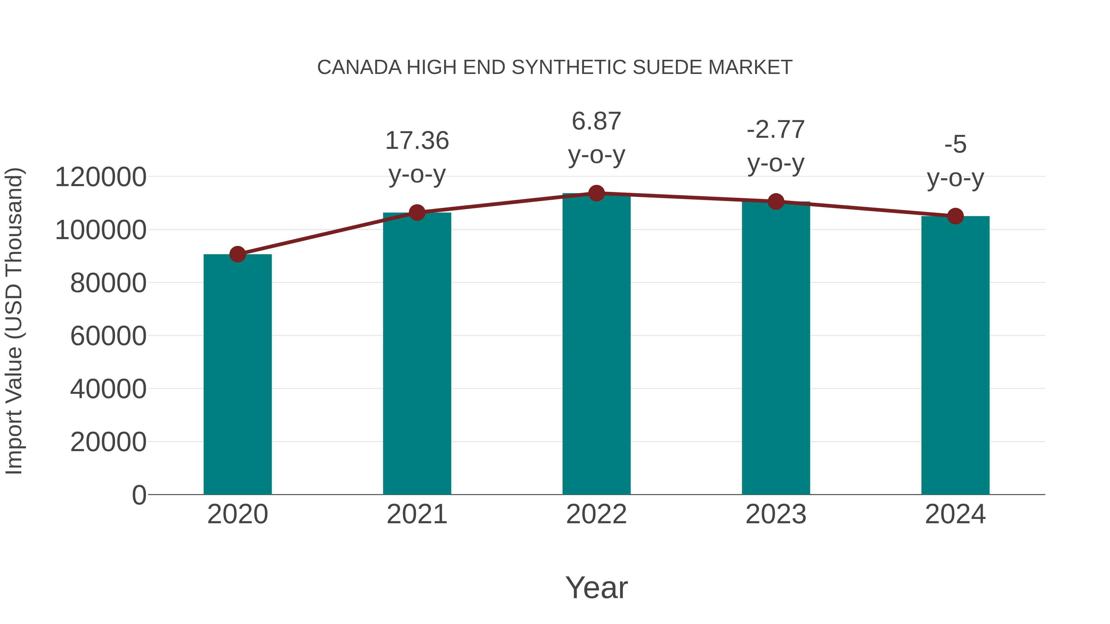 Canada High End Synthetic Suede Market: Import Trend Analysis