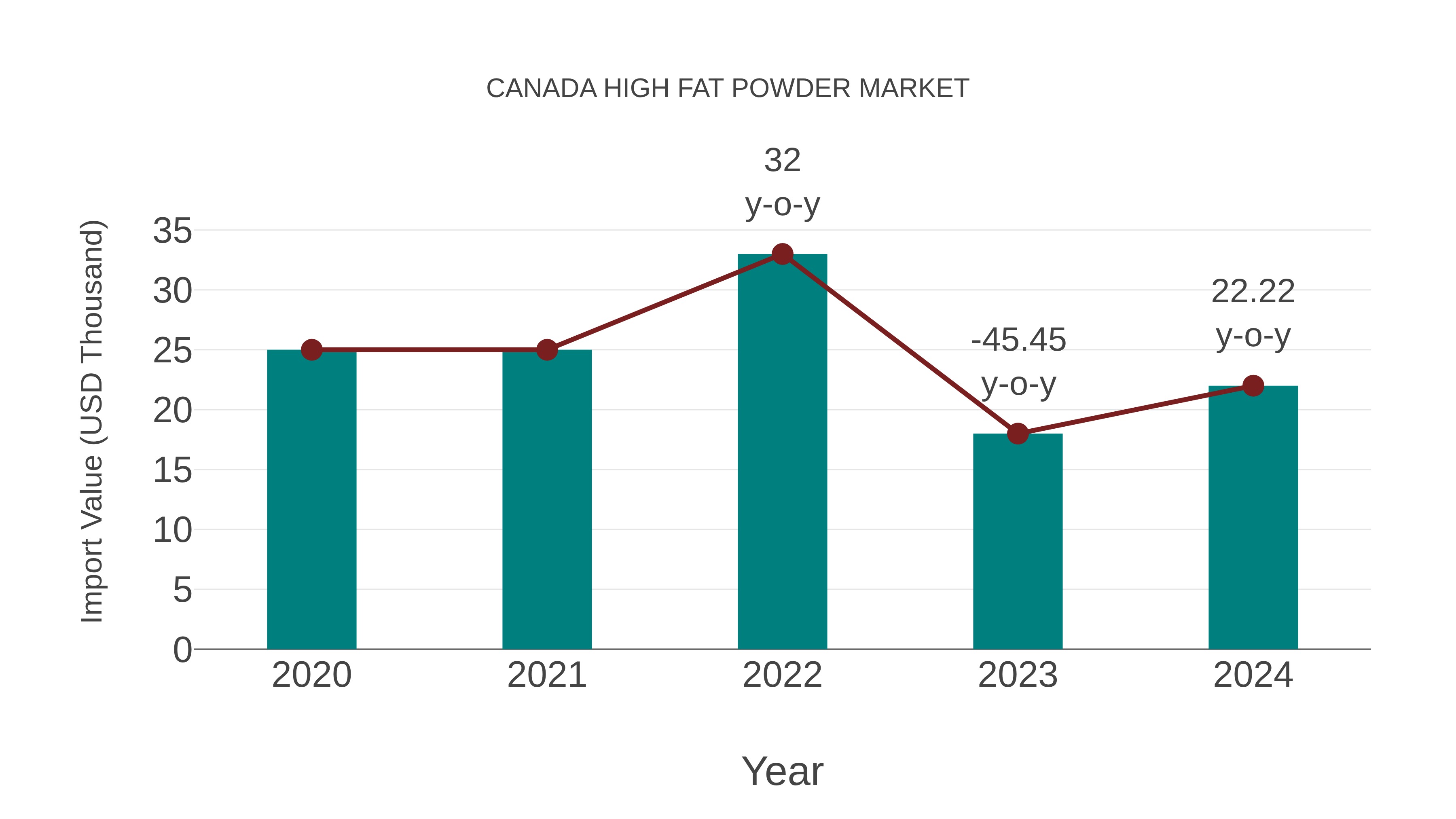  Canada High Fat Powder Market: Import Trend Analysis