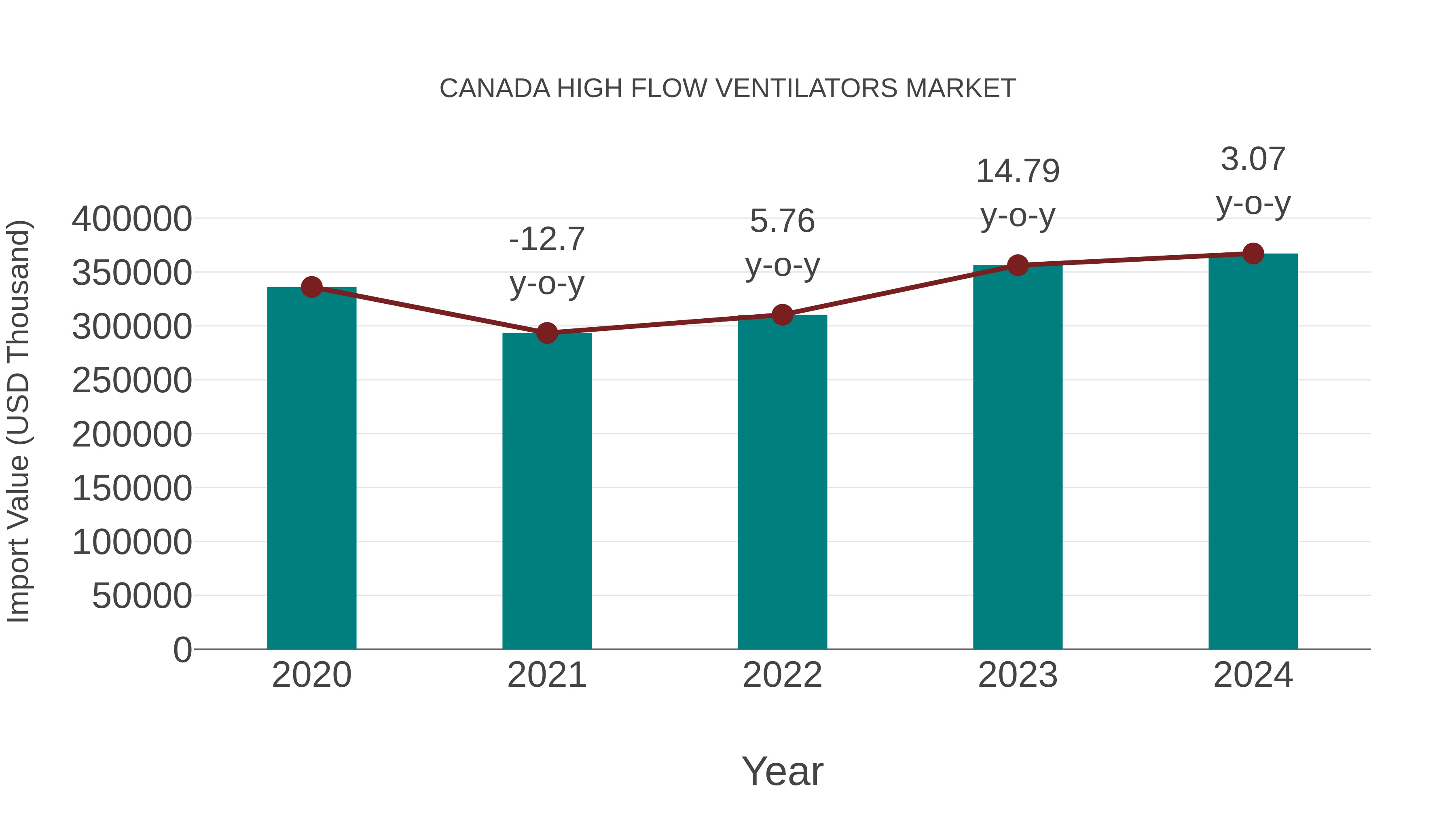  Canada High Flow Ventilators Market: Import Trend Analysis
