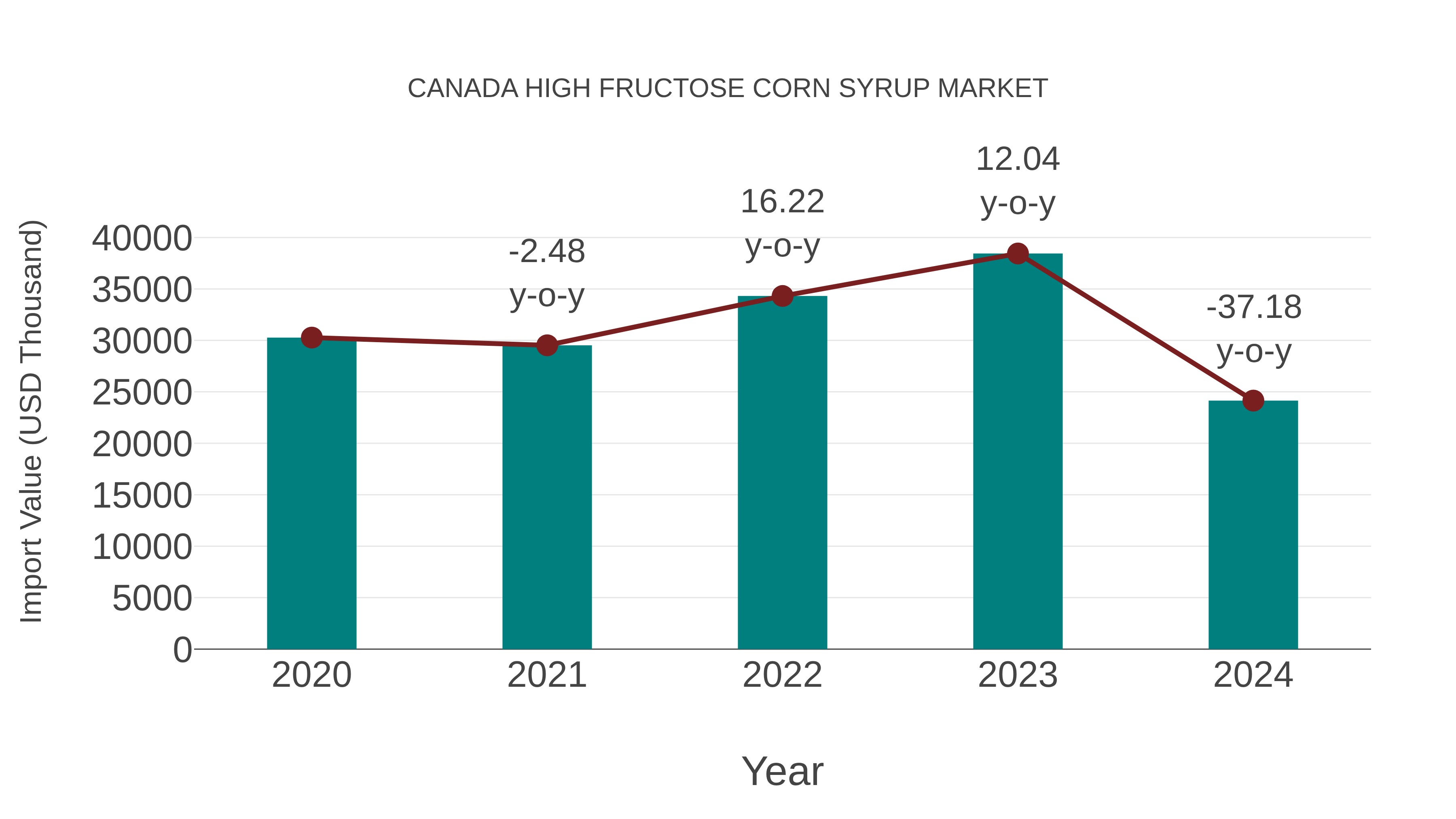  Canada High Fructose Corn Syrup Market: Import Trend Analysis