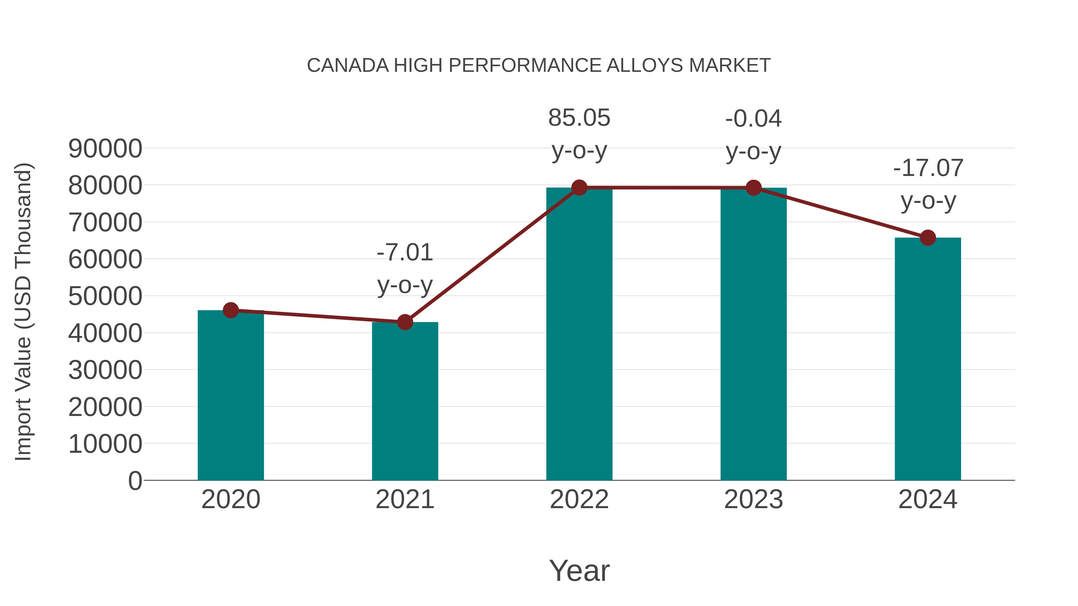  Canada High Performance Alloys Market: Import Trend Analysis