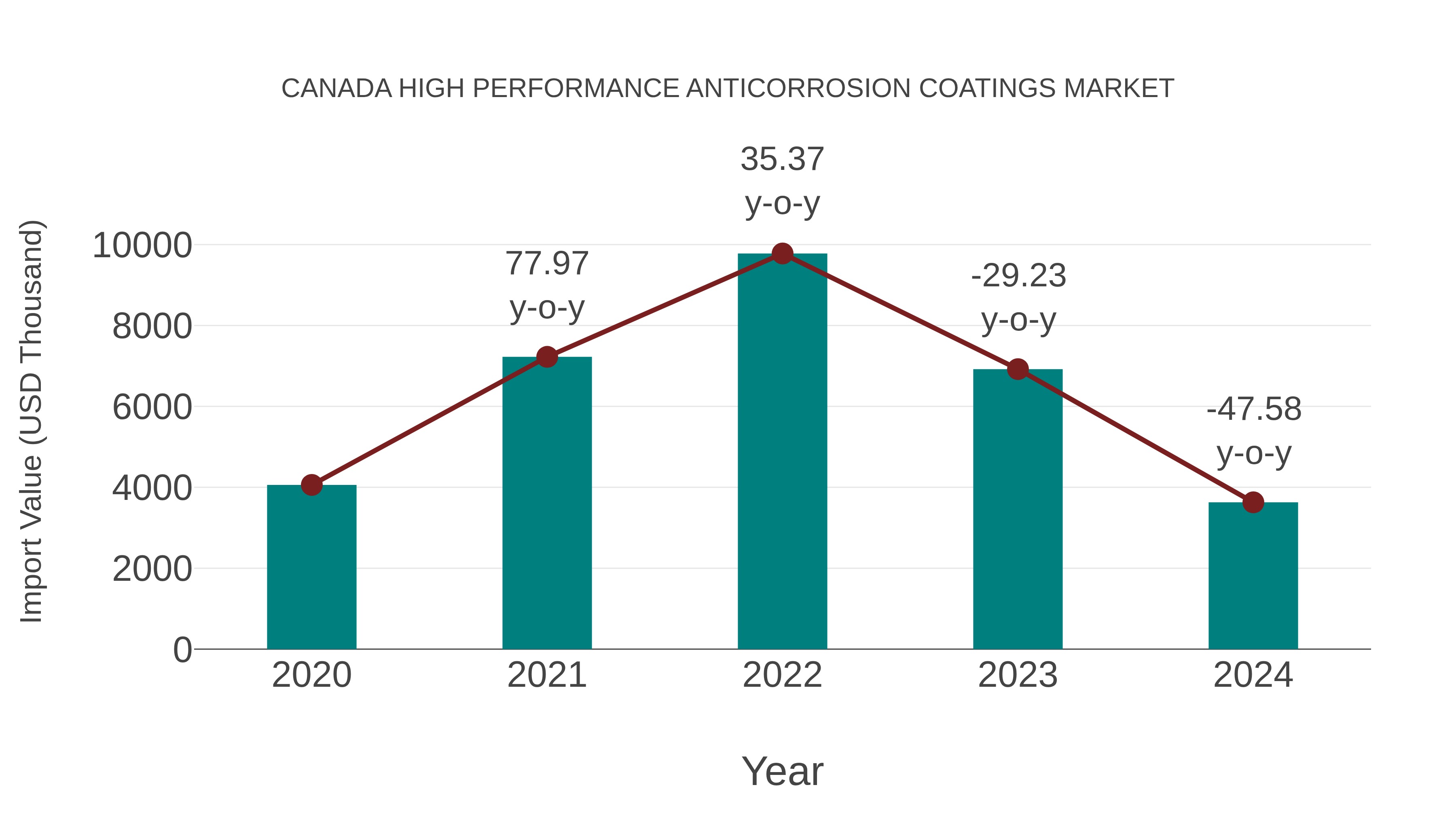 Canada High Performance Anticorrosion Coatings Market: Import Trend Analysis