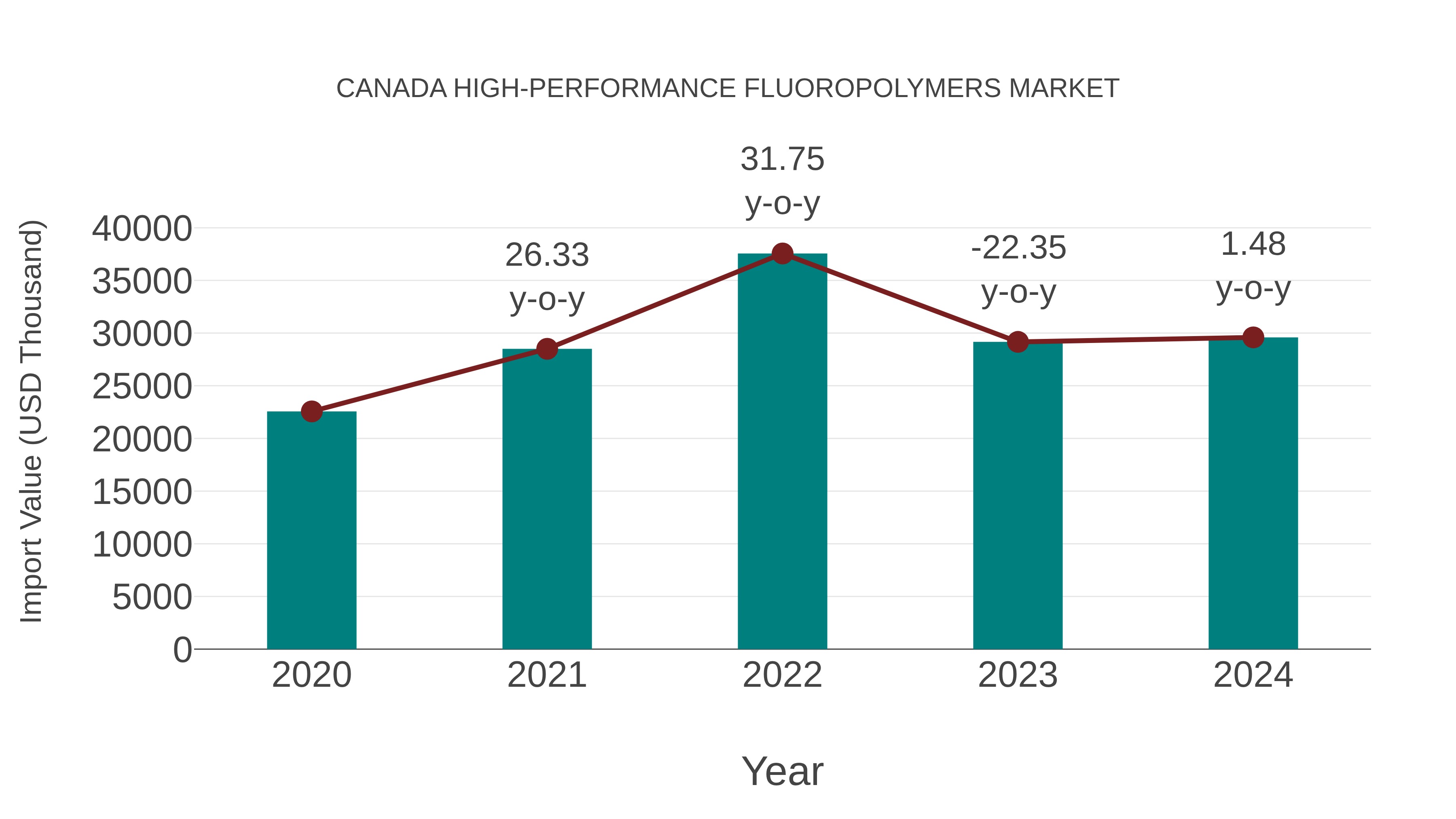  Canada High-performance Fluoropolymers Market: Import Trend Analysis