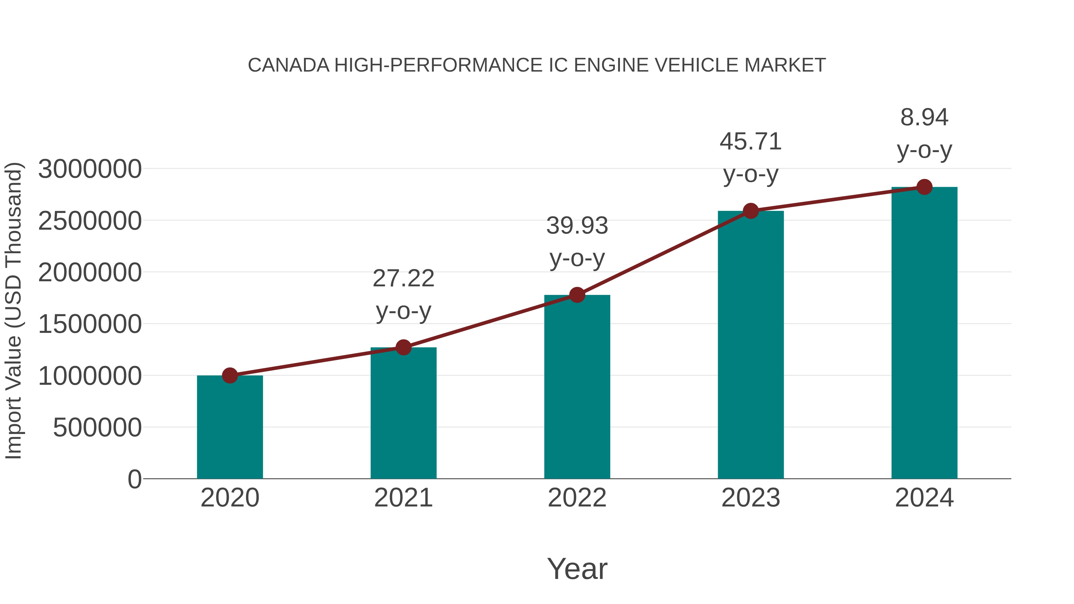  Canada High-performance Ic Engine Vehicle Market: Import Trend Analysis