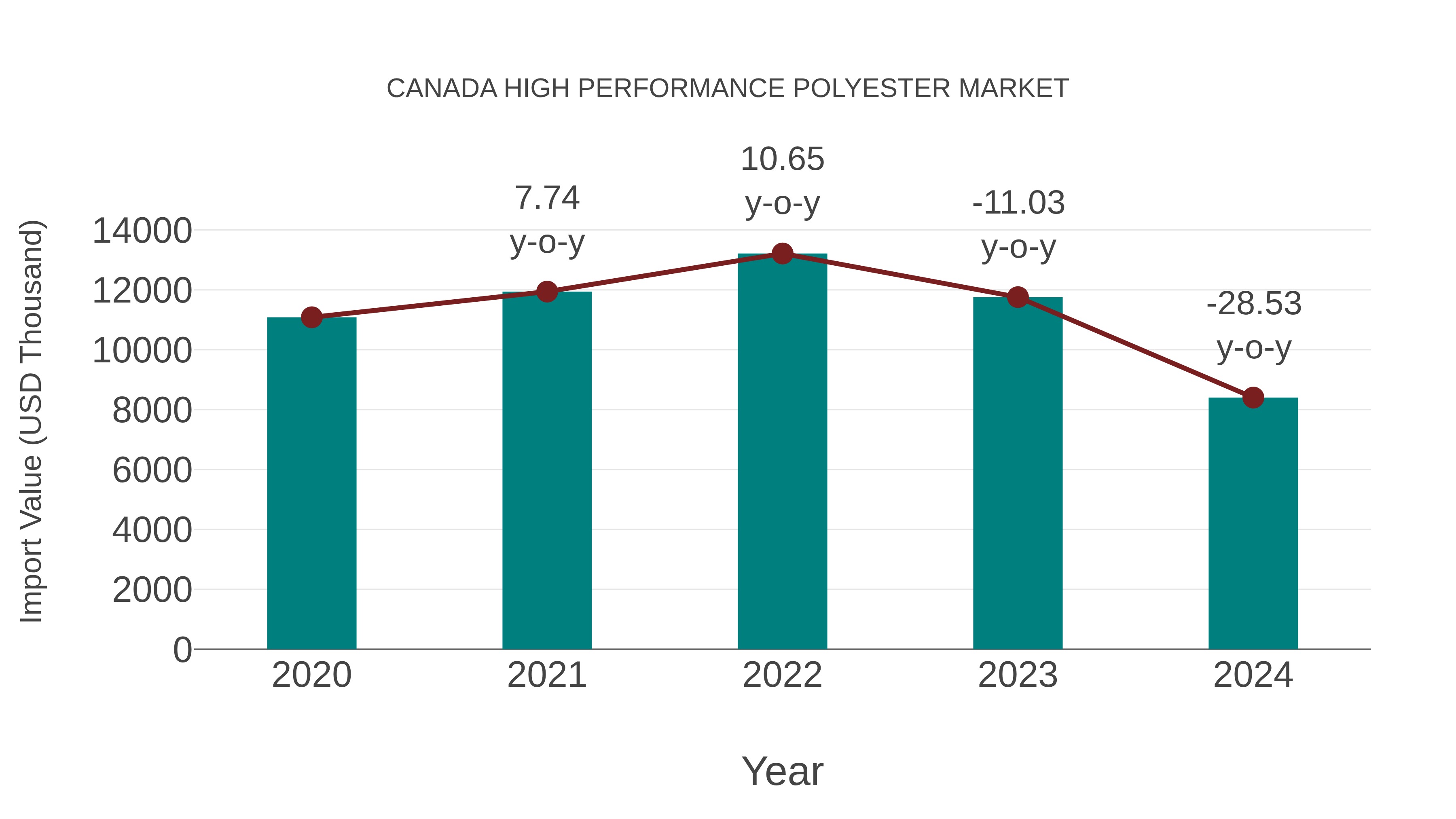  Canada High Performance Polyester Market: Import Trend Analysis