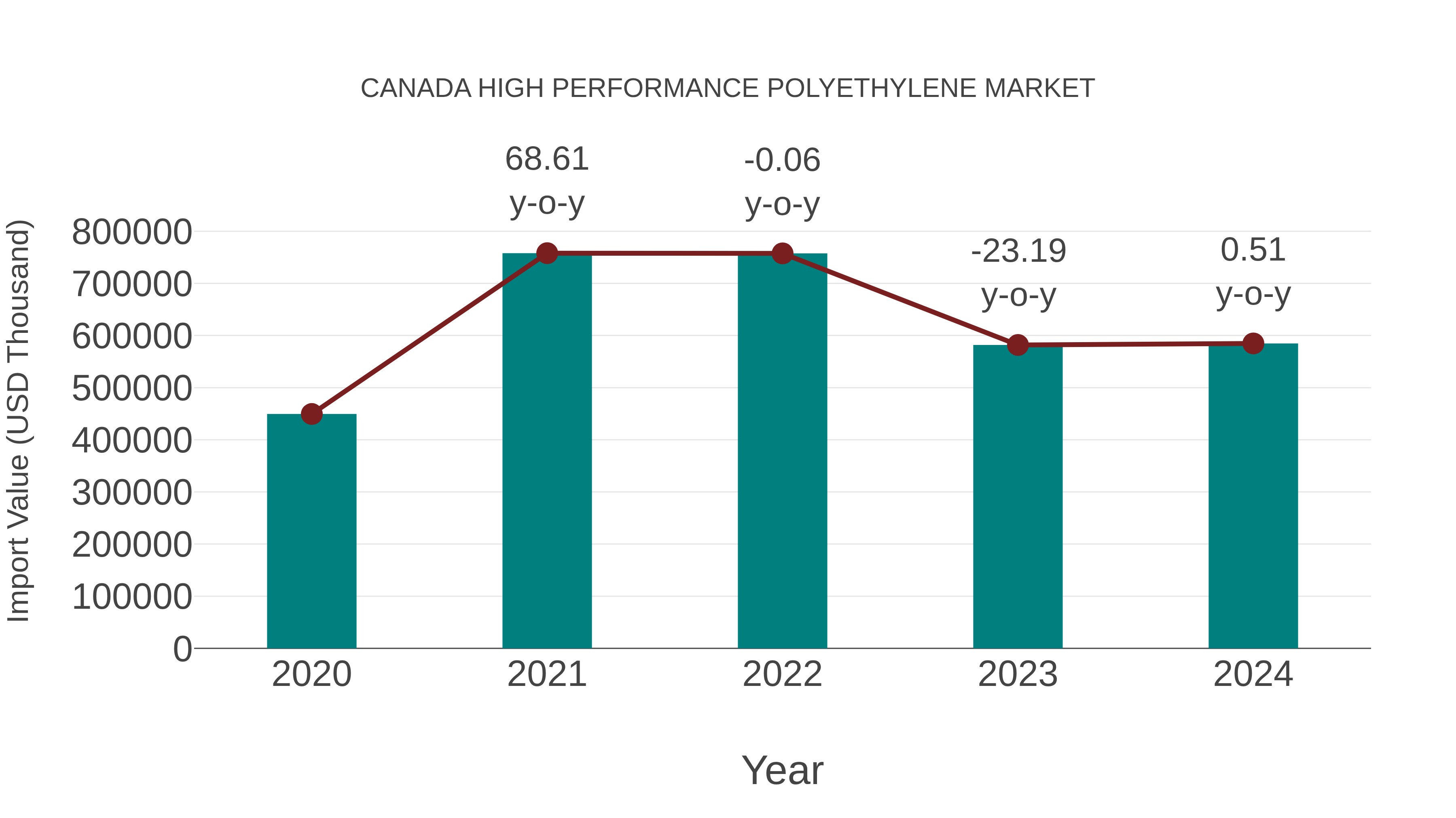  Canada High Performance Polyethylene Market: Import Trend Analysis