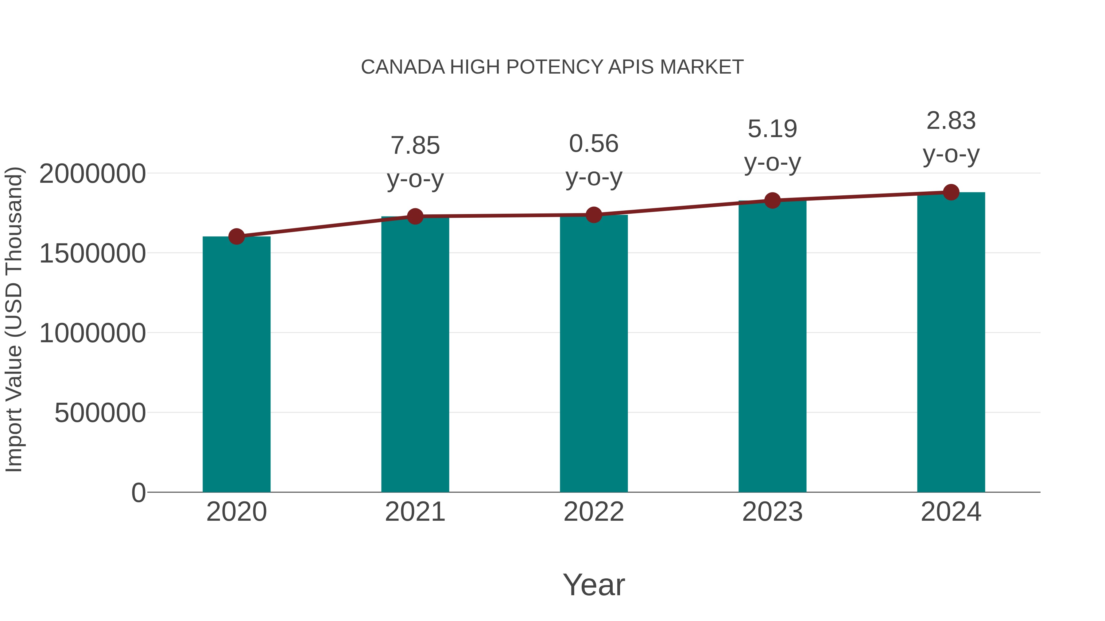  Canada High Potency Apis Market: Import Trend Analysis