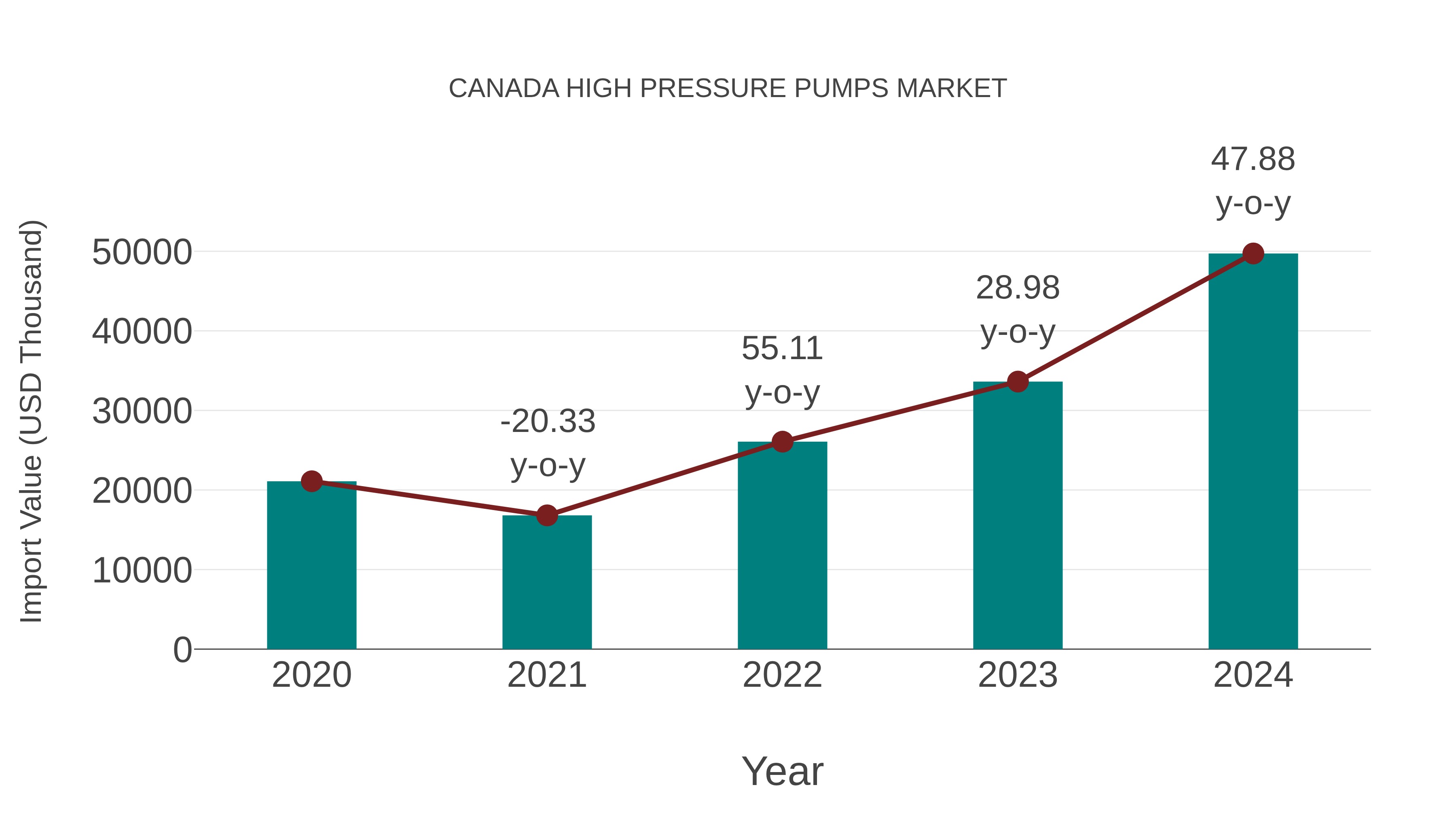  Canada High Pressure Pumps Market: Import Trend Analysis