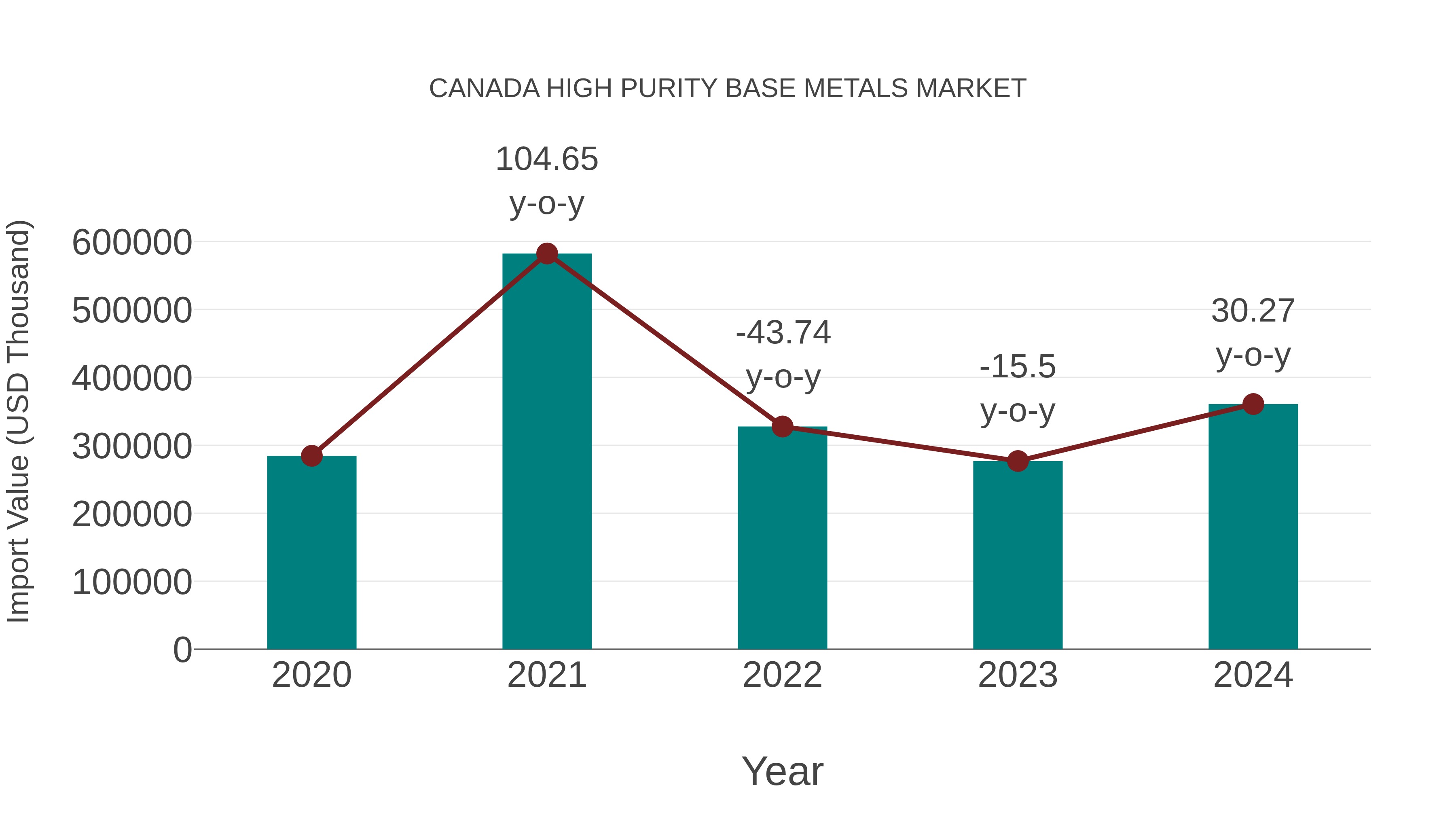 Canada High Purity Base Metals Market: Import Trend Analysis