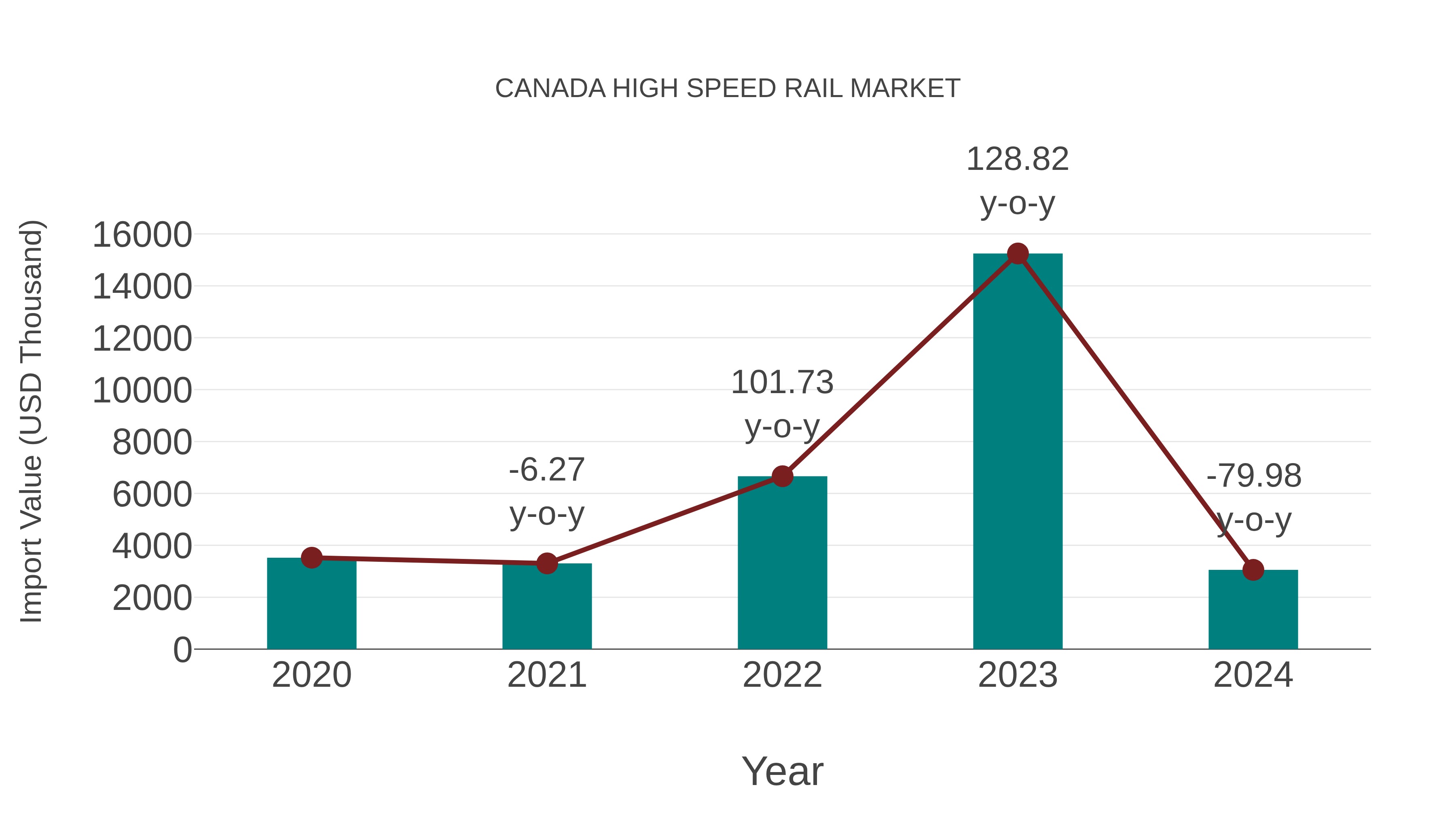 Canada High Speed Rail Market: Import Trend Analysis