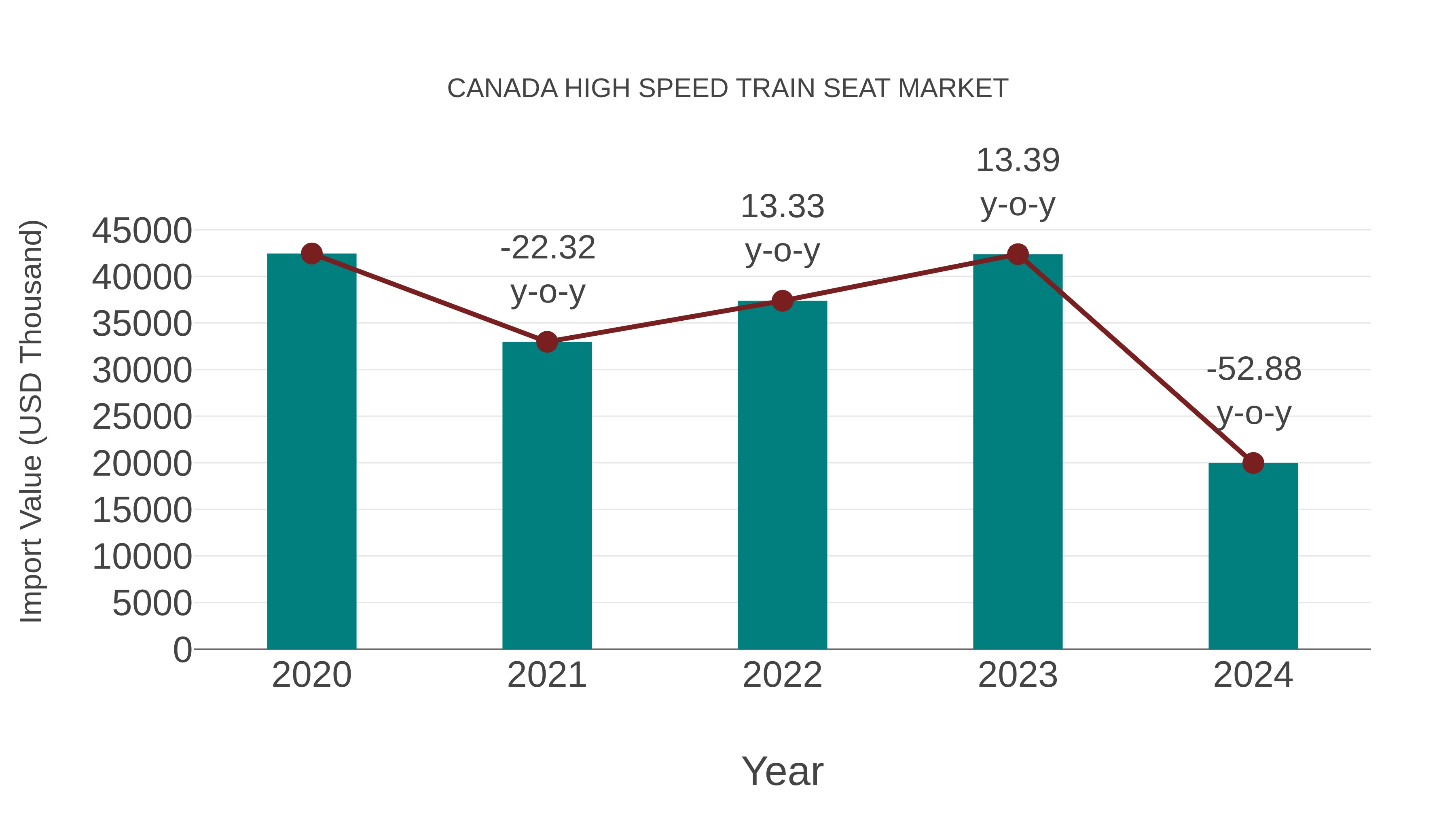  Canada High Speed Train Seat Market: Import Trend Analysis