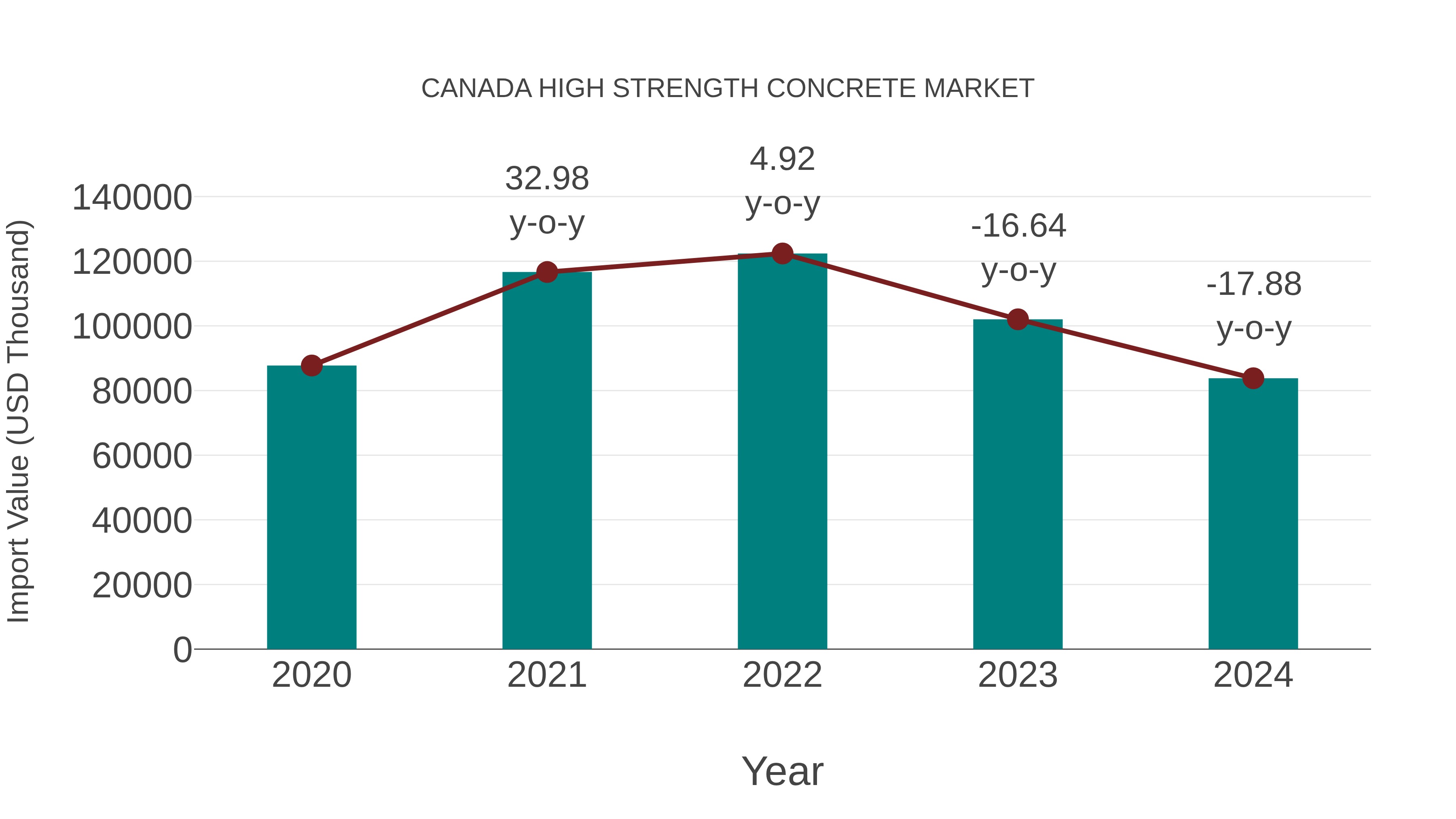  Canada High Strength Concrete Market: Import Trend Analysis