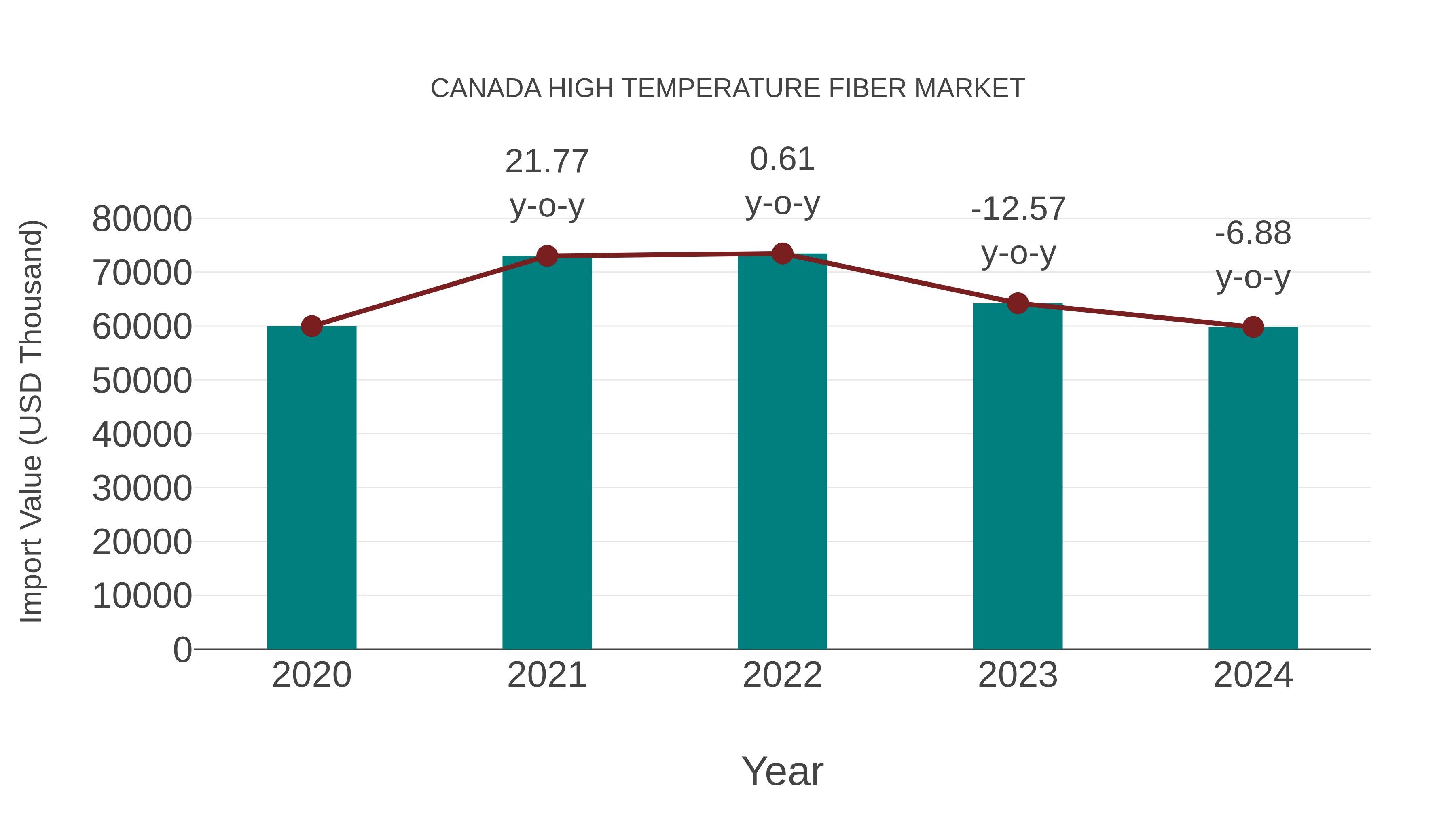  Canada High Temperature Fiber Market: Import Trend Analysis