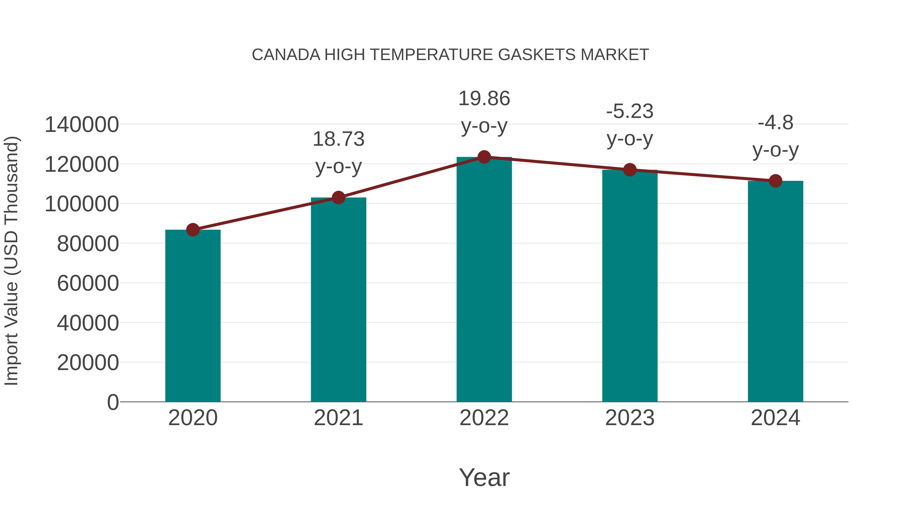  Canada High Temperature Gaskets Market: Import Trend Analysis