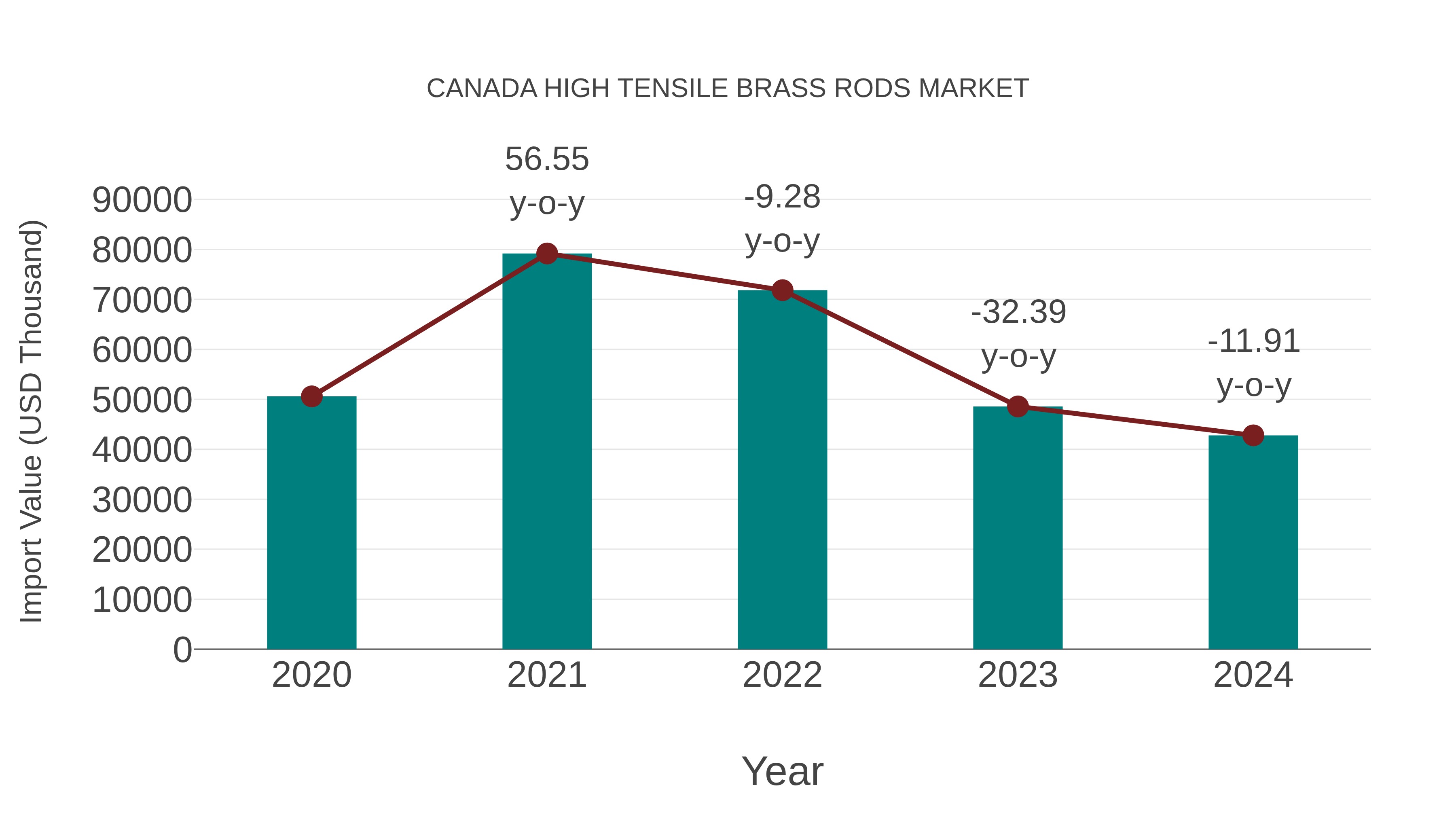 Canada High Tensile Brass Rods Market: Import Trend Analysis
