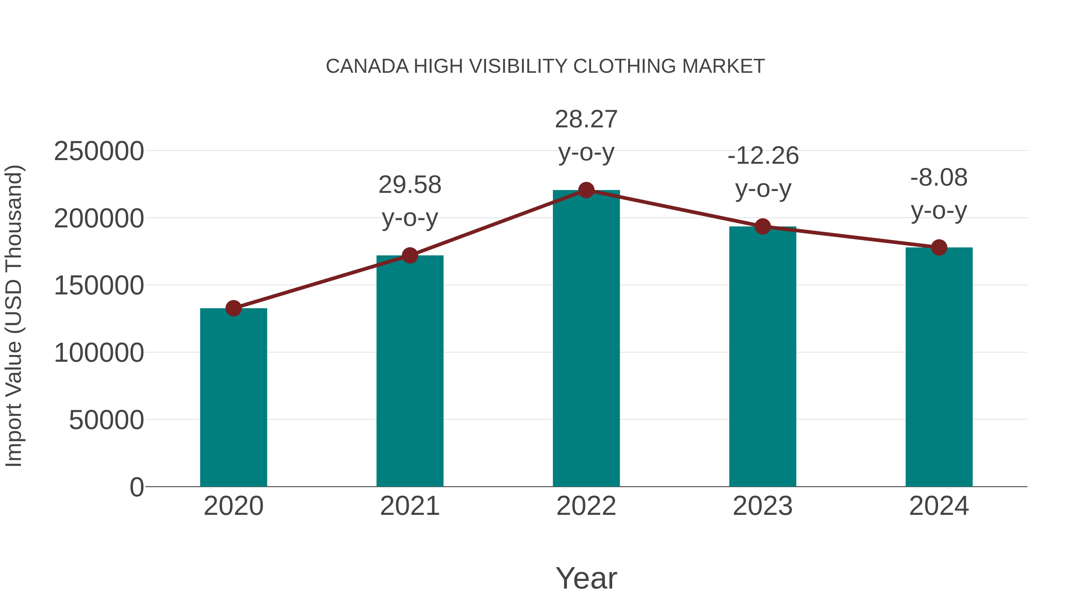  Canada High Visibility Clothing Market: Import Trend Analysis