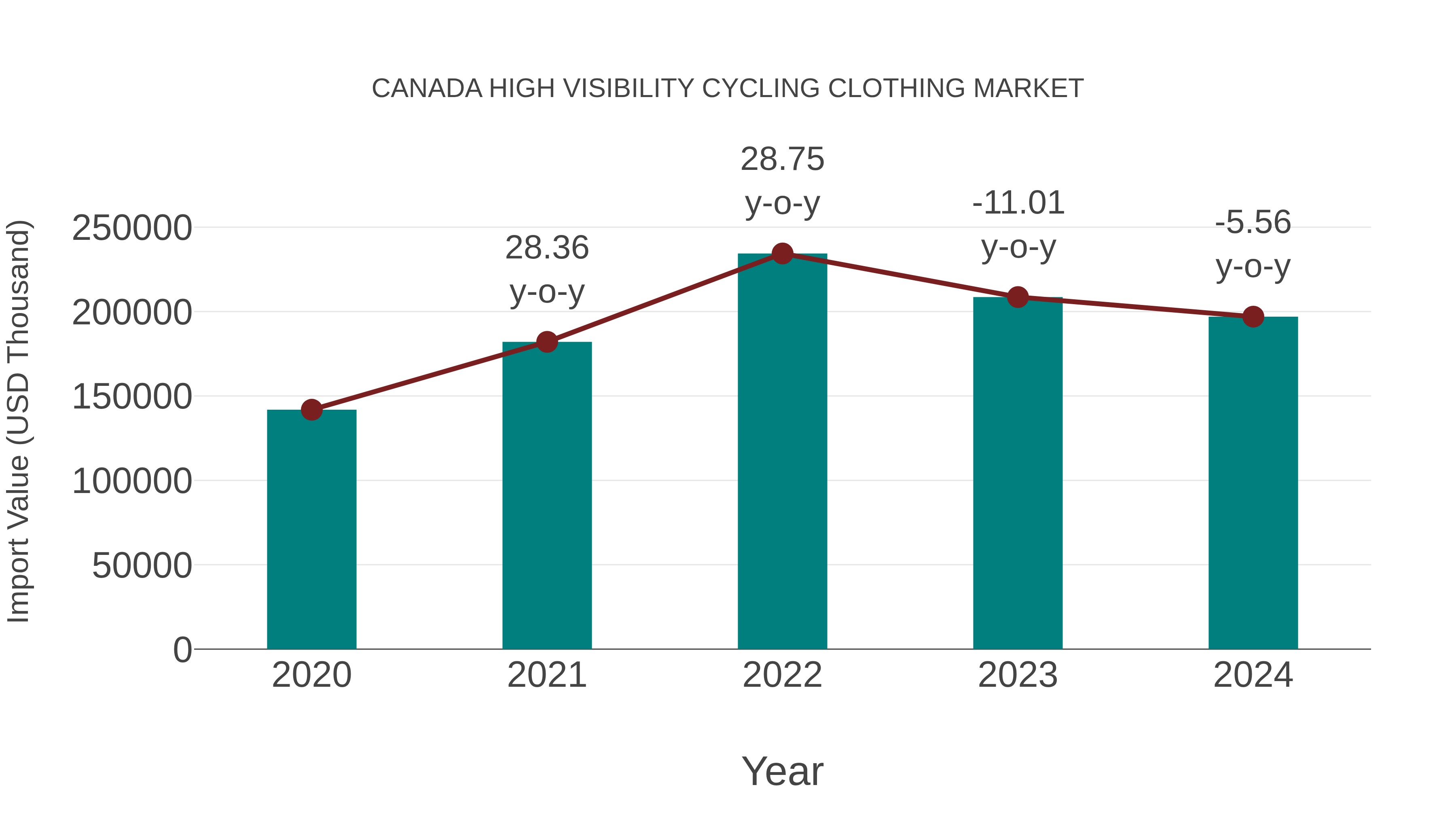 Canada High Visibility Cycling Clothing Market: Import Trend Analysis