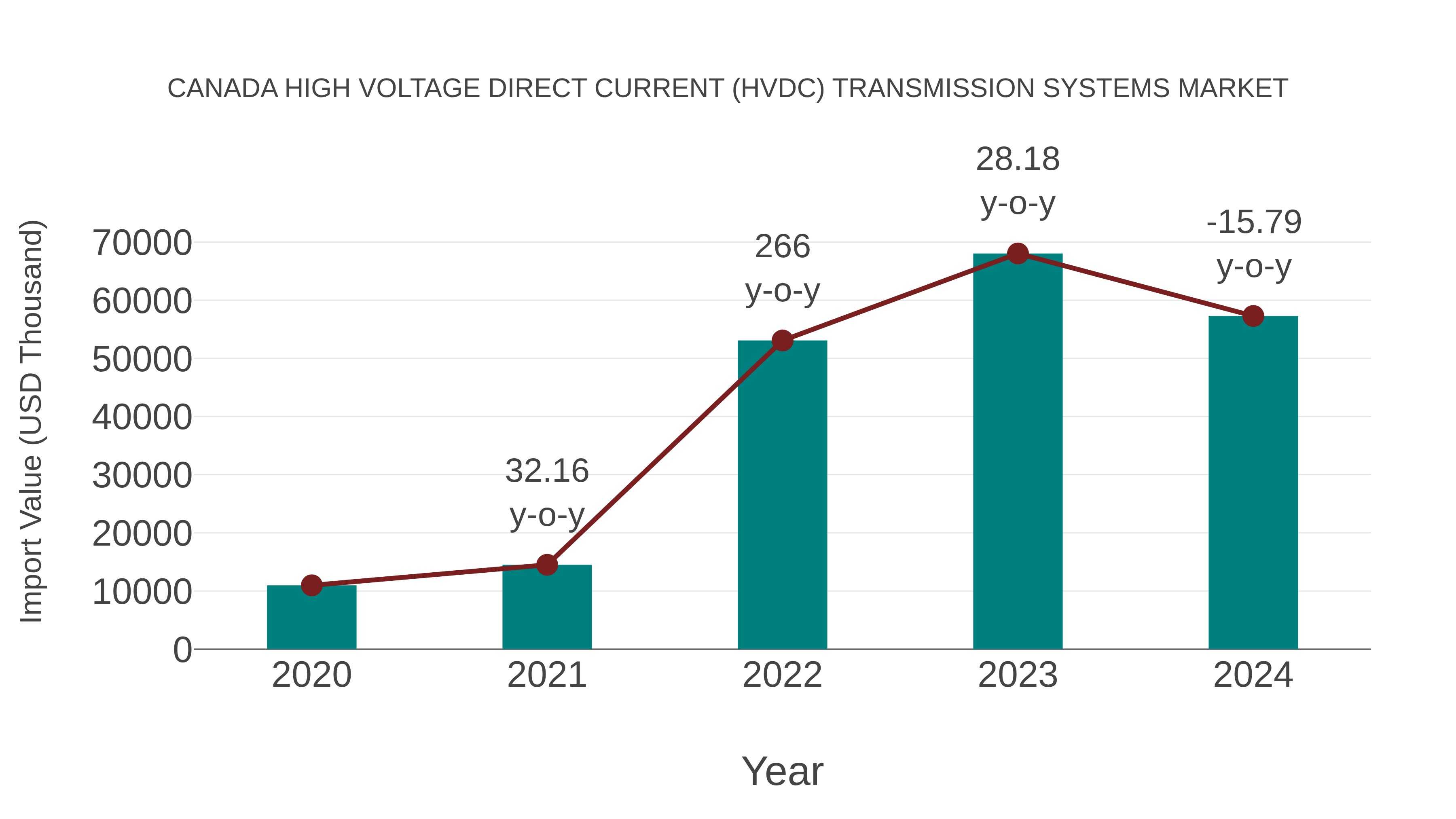  Canada High Voltage Direct Current (Hvdc) Transmission Systems Market: Import Trend Analysis