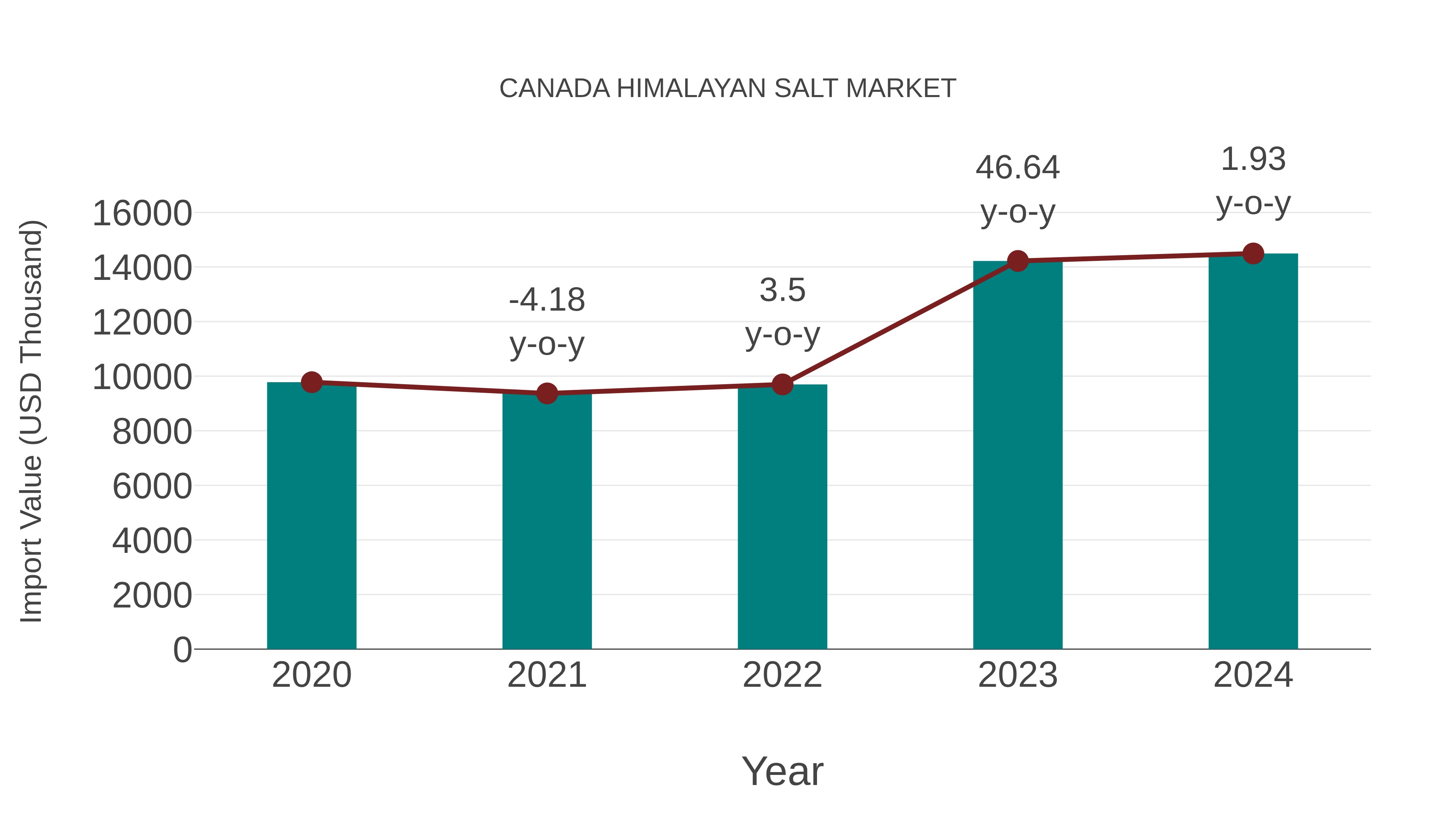  Canada Himalayan Salt Market: Import Trend Analysis