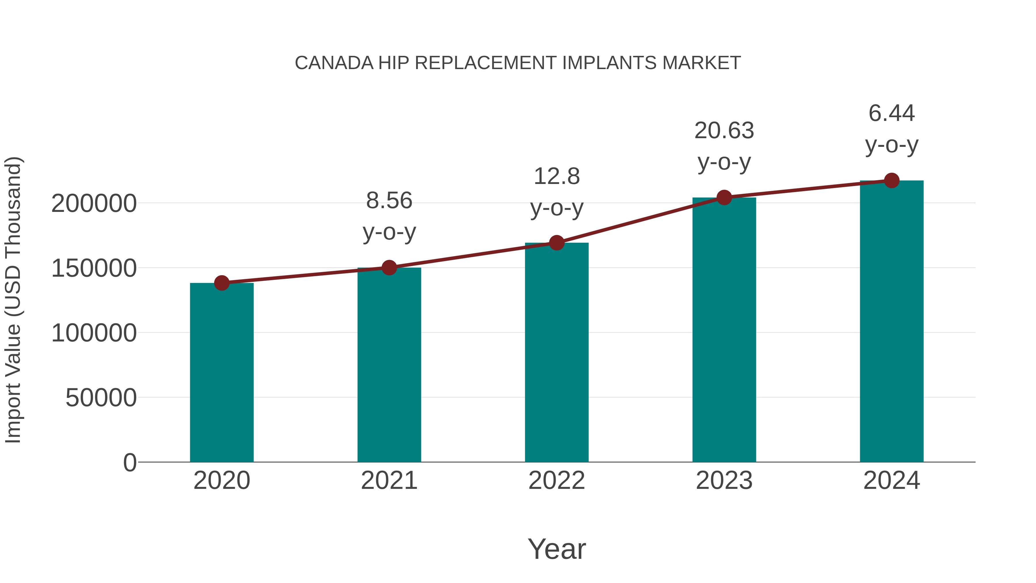  Canada Hip Replacement Implants Market: Import Trend Analysis