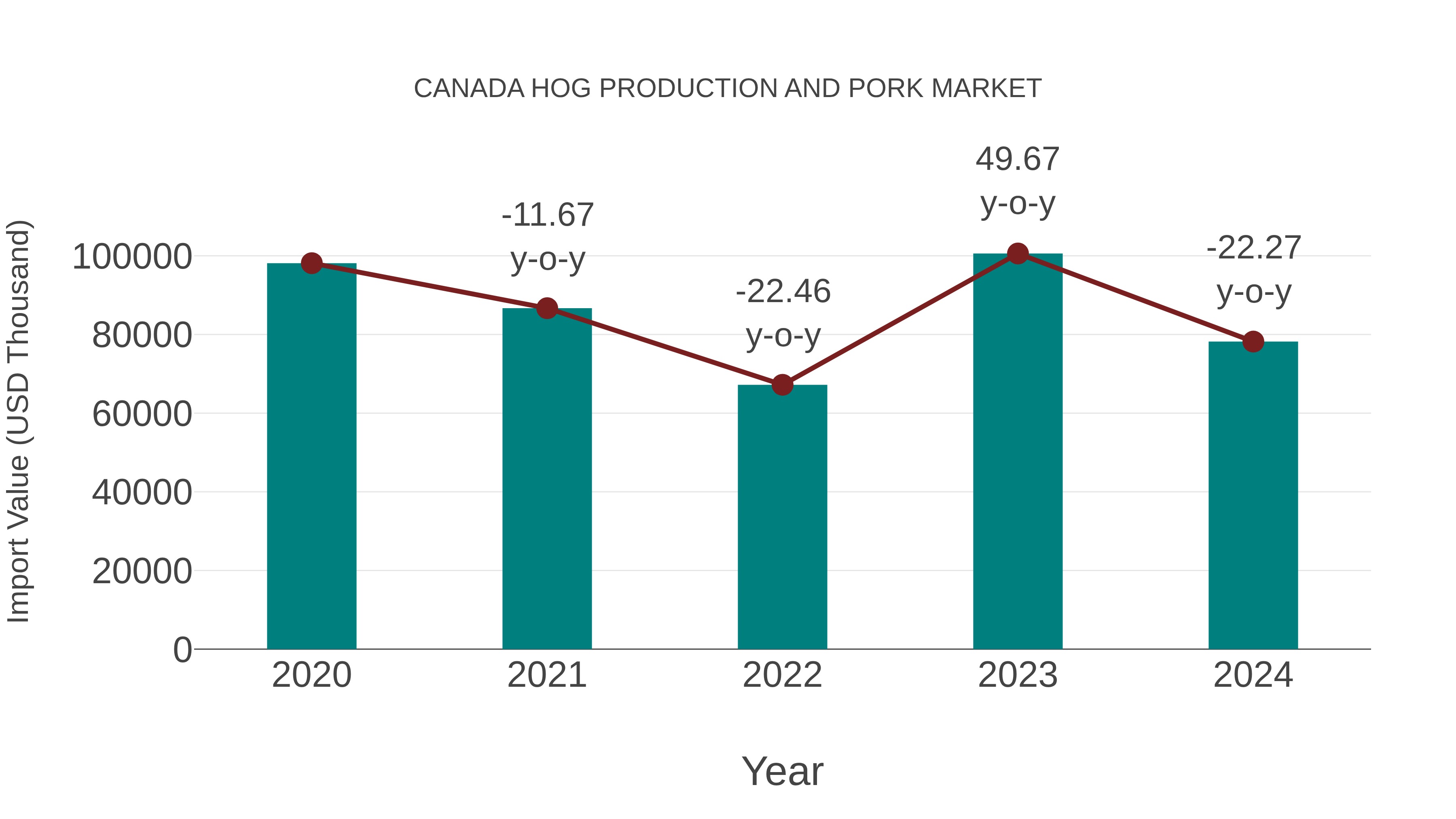 Canada Hog Production and Pork Market: Import Trend Analysis