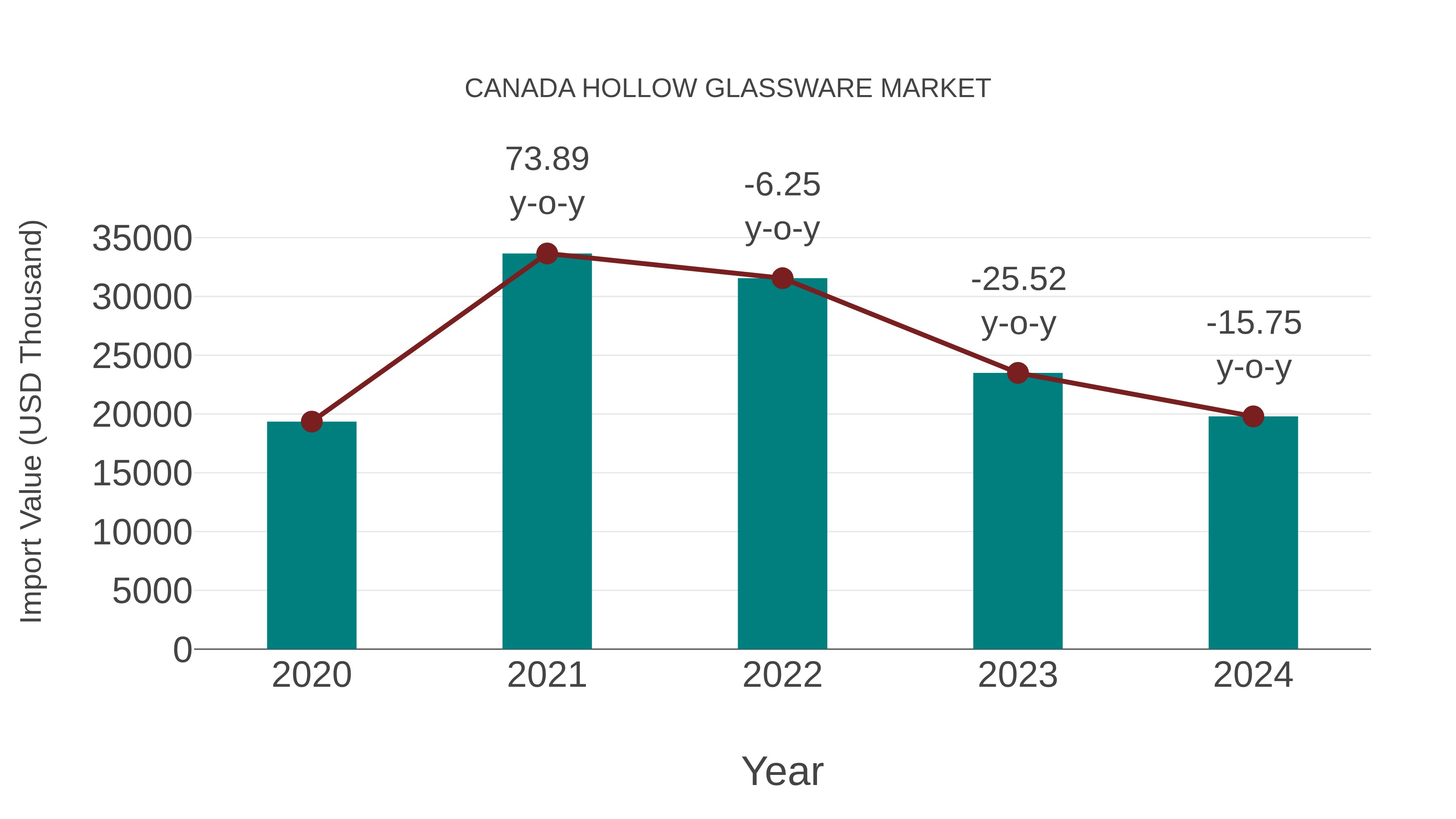 Canada Hollow Glassware Market: Import Trend Analysis