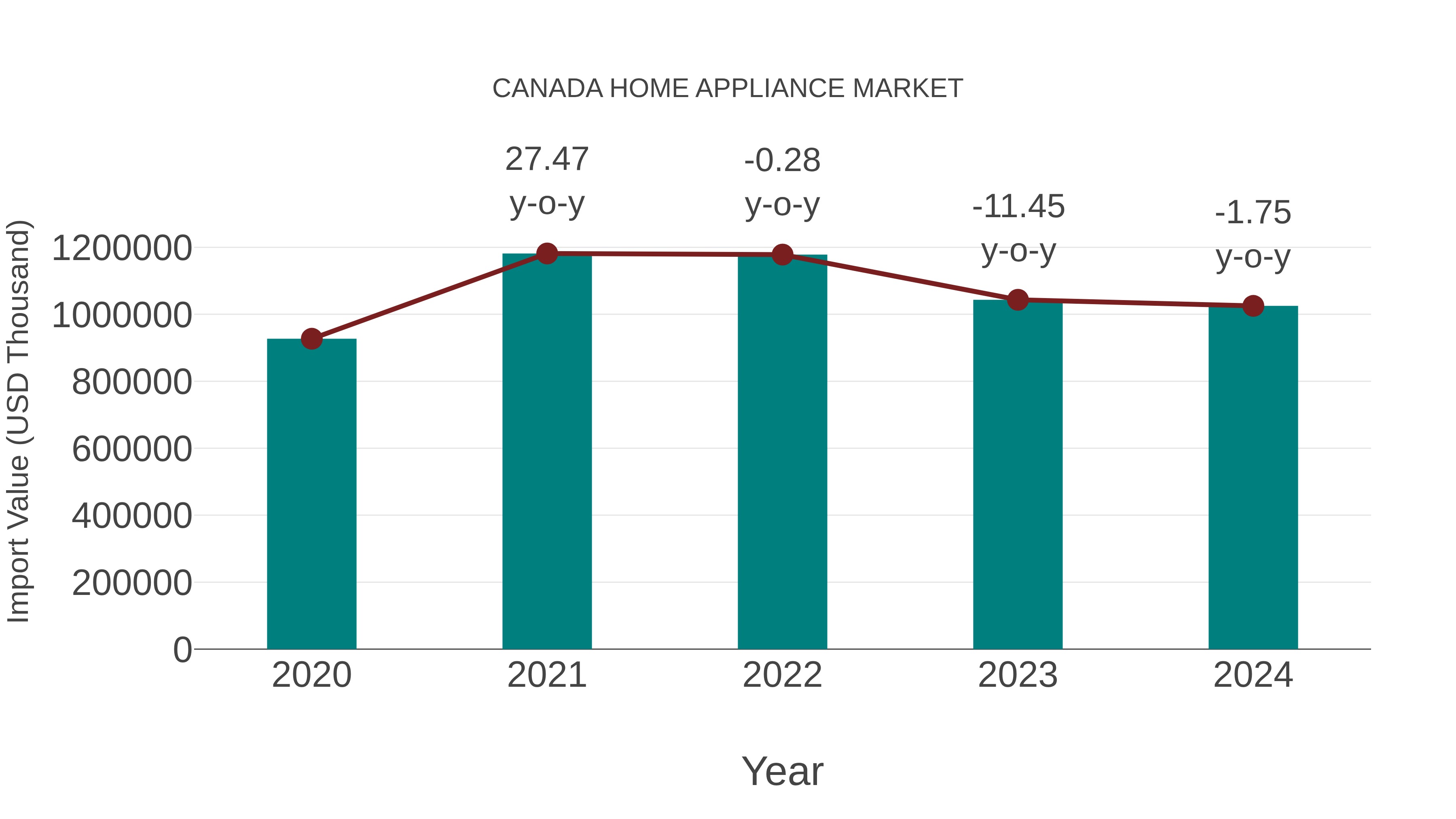  Canada Home Appliance Market: Import Trend Analysis