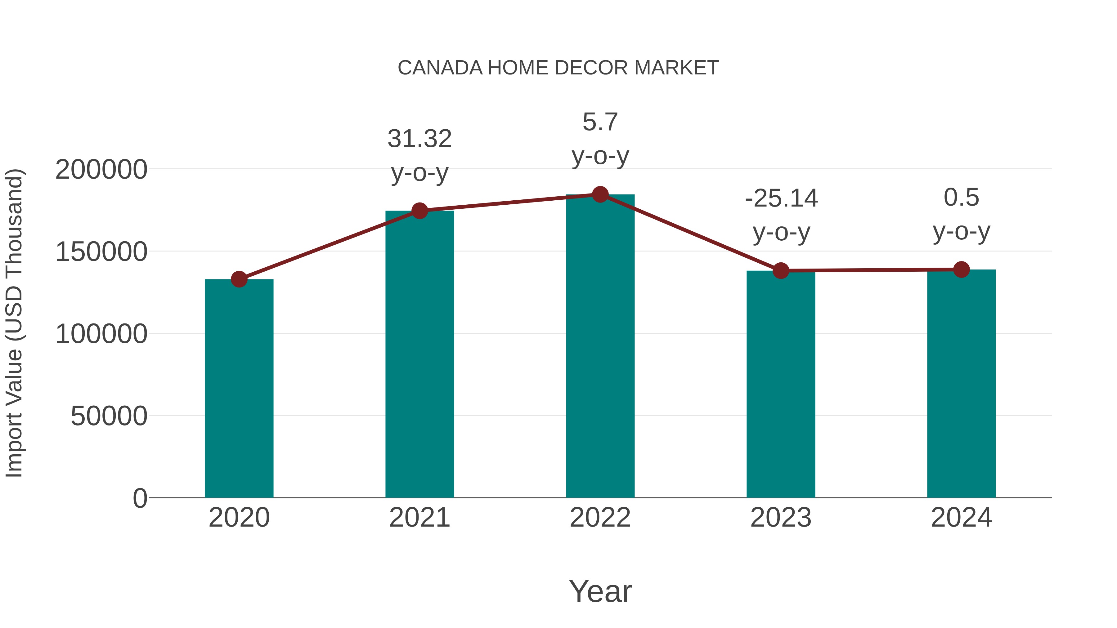 Canada Home Decor Market: Import Trend Analysis