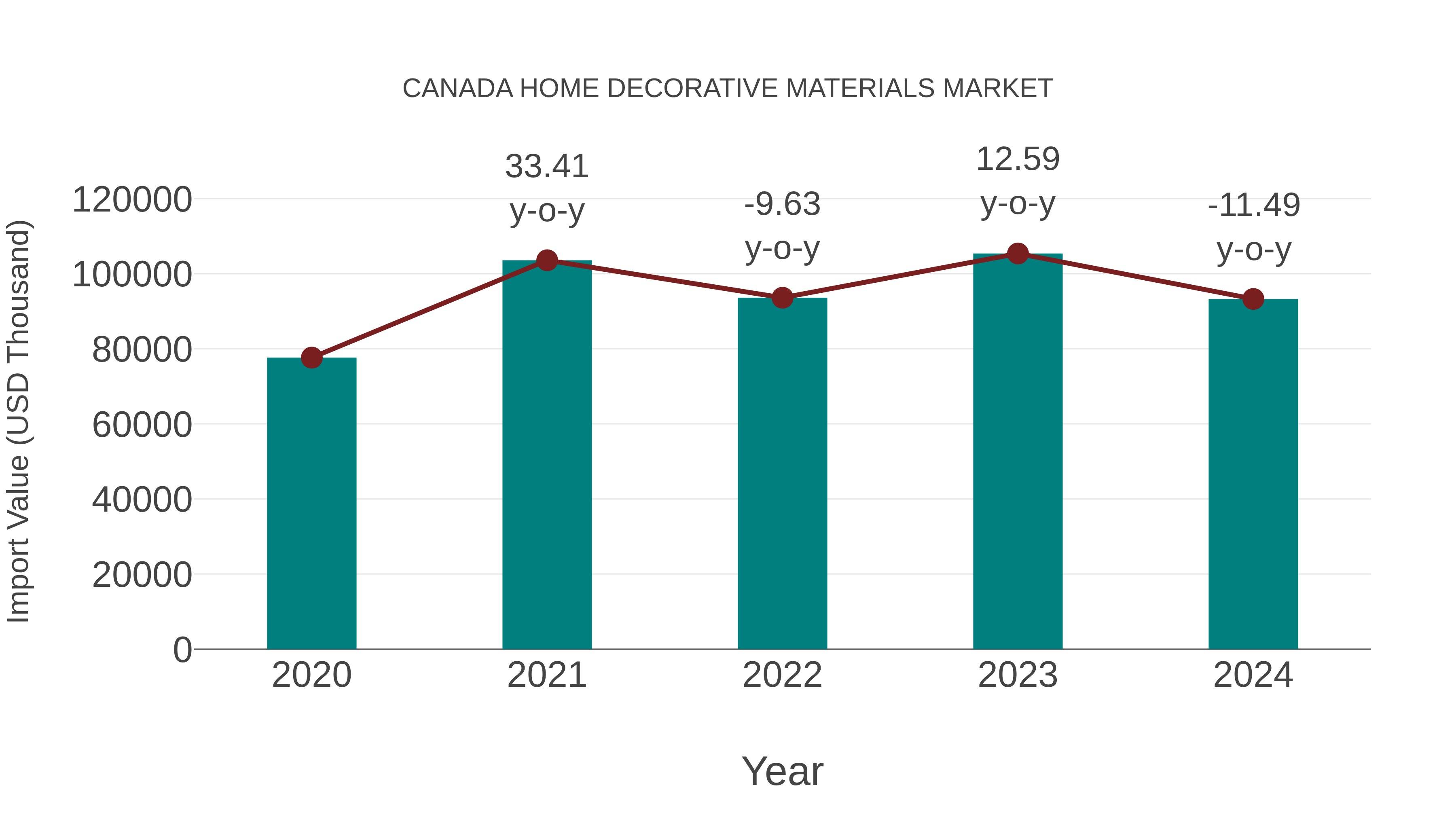  Canada Home Decorative Materials Market: Import Trend Analysis