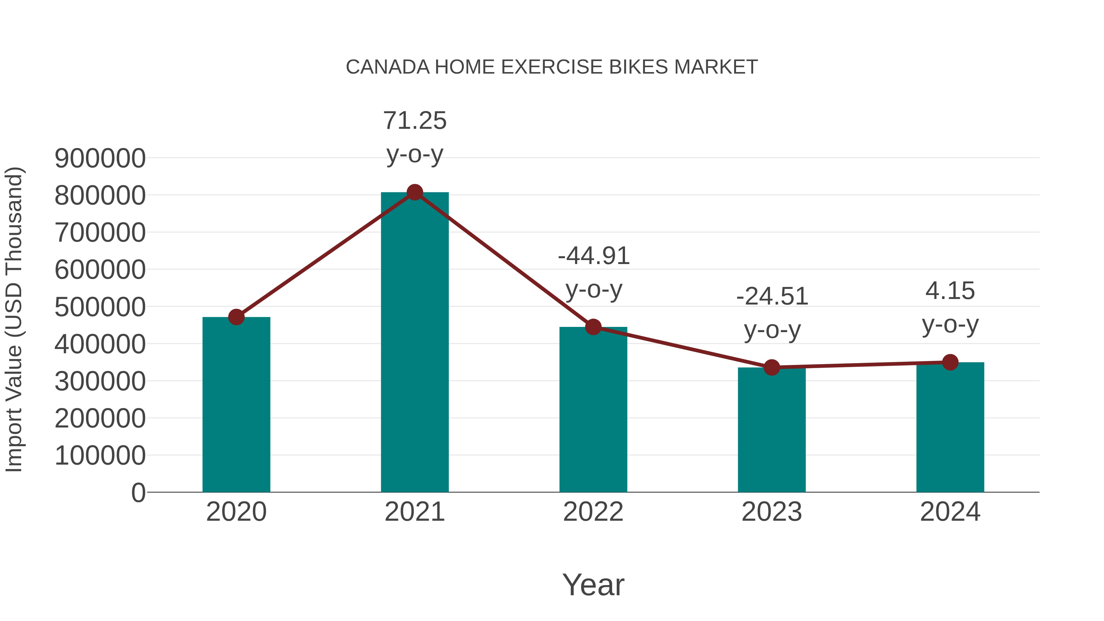  Canada Home Exercise Bikes Market: Import Trend Analysis