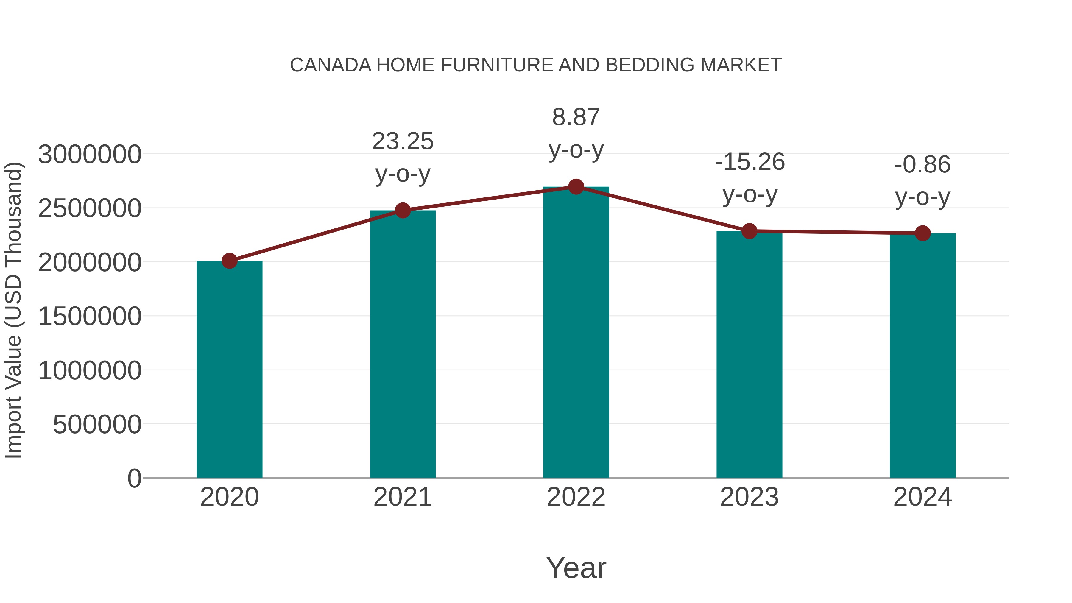 Canada Home Furniture and Bedding Market: Import Trend Analysis