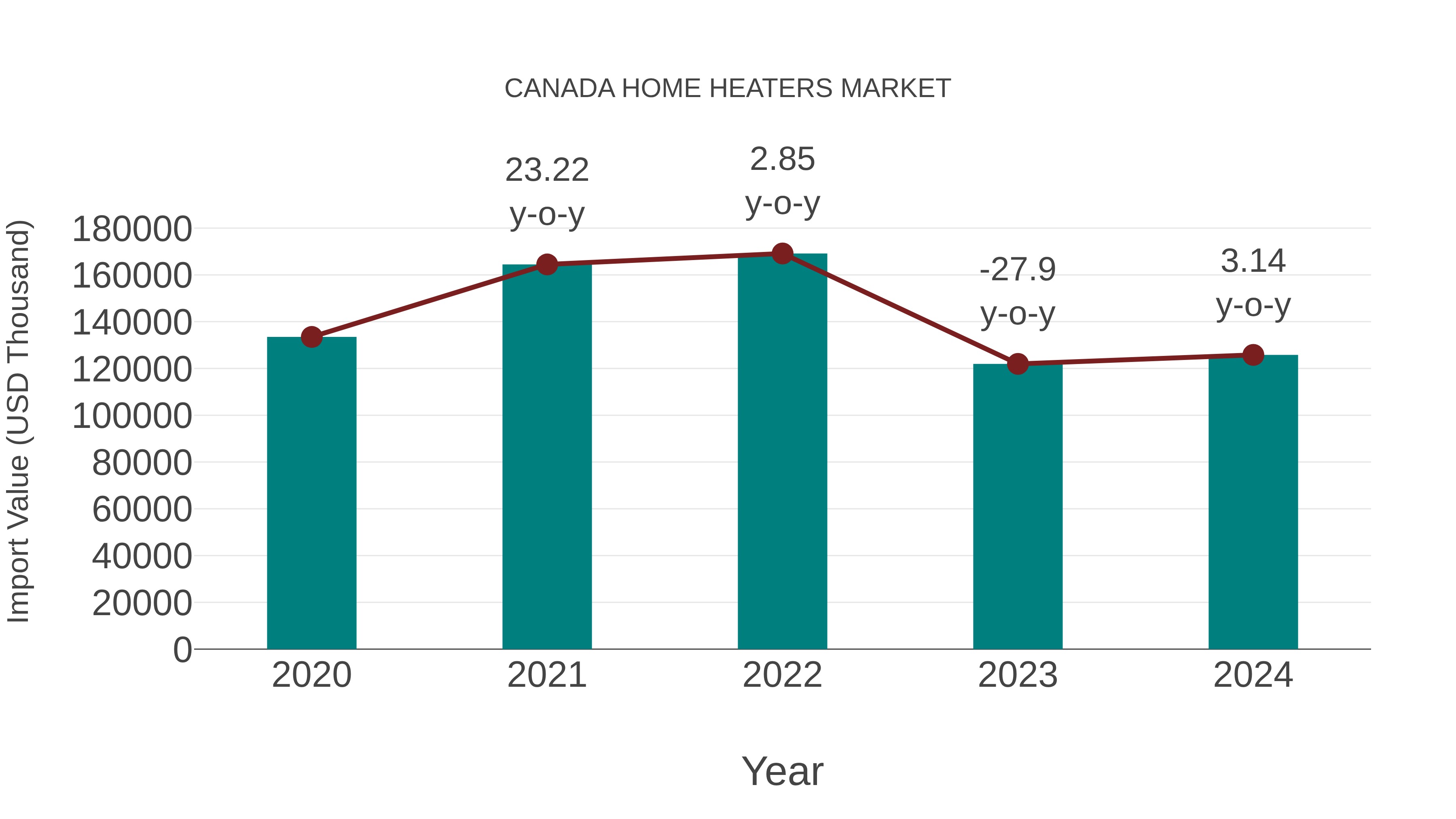  Canada Home Heaters Market: Import Trend Analysis