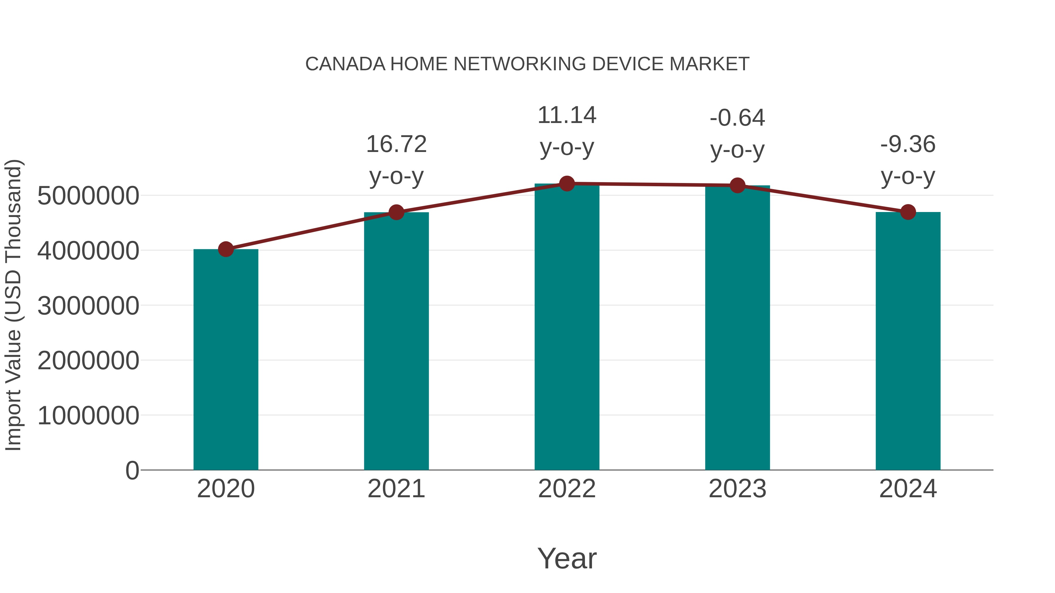  Canada Home Networking Device Market: Import Trend Analysis