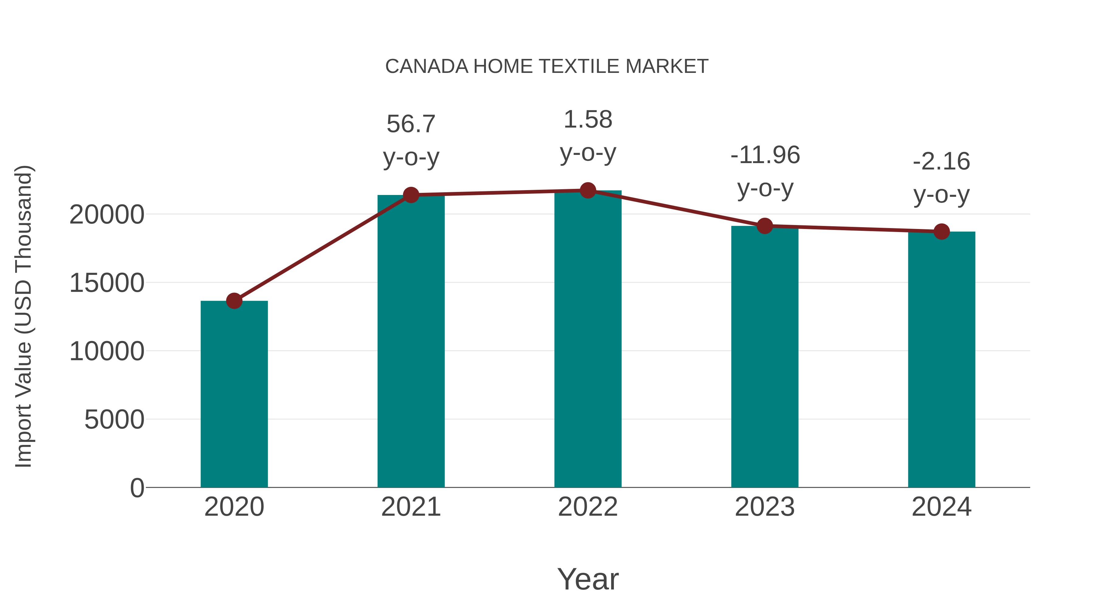 Canada Home Textile Market: Import Trend Analysis