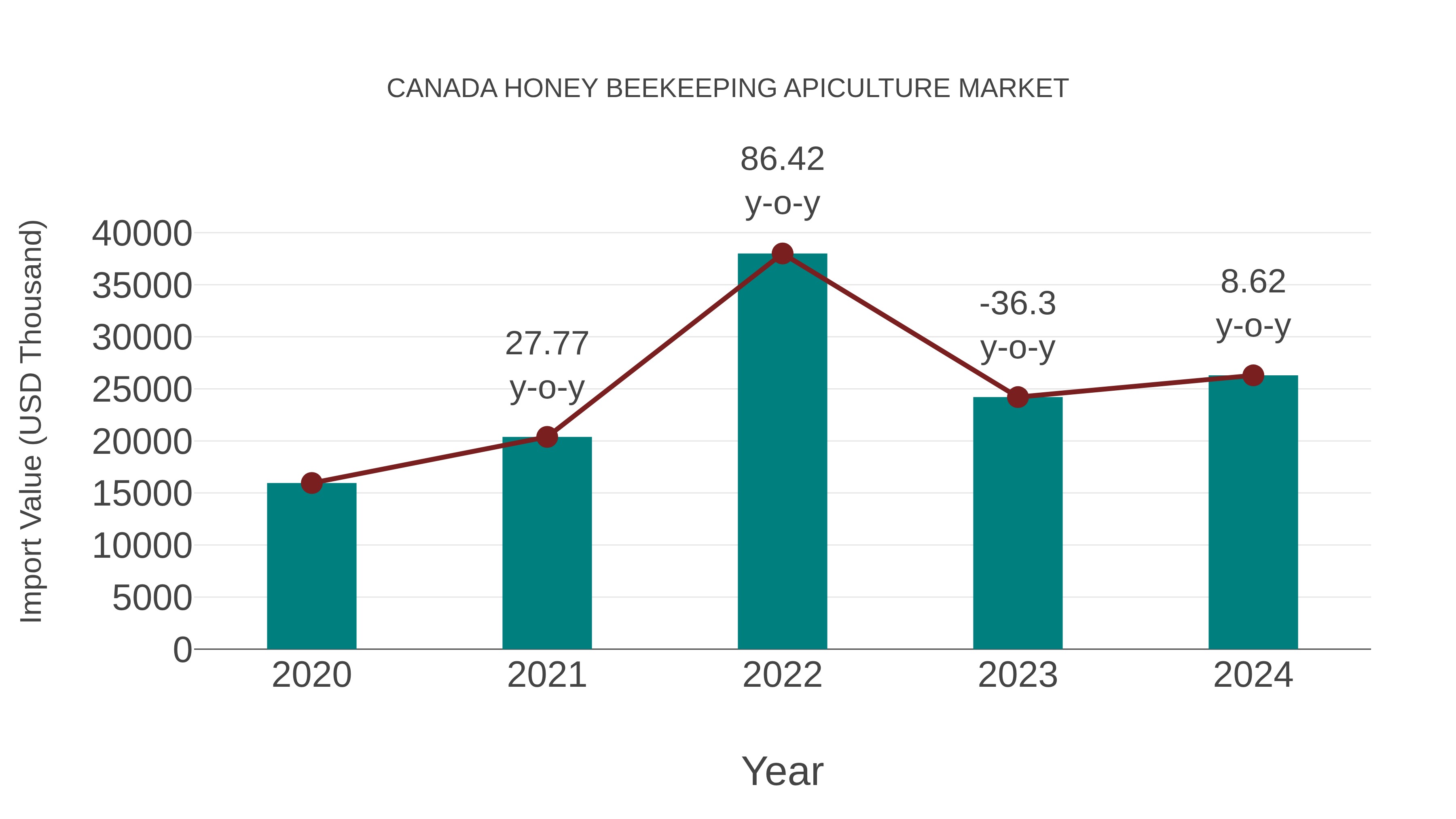 Canada Honey Beekeeping Apiculture Market: Import Trend Analysis
