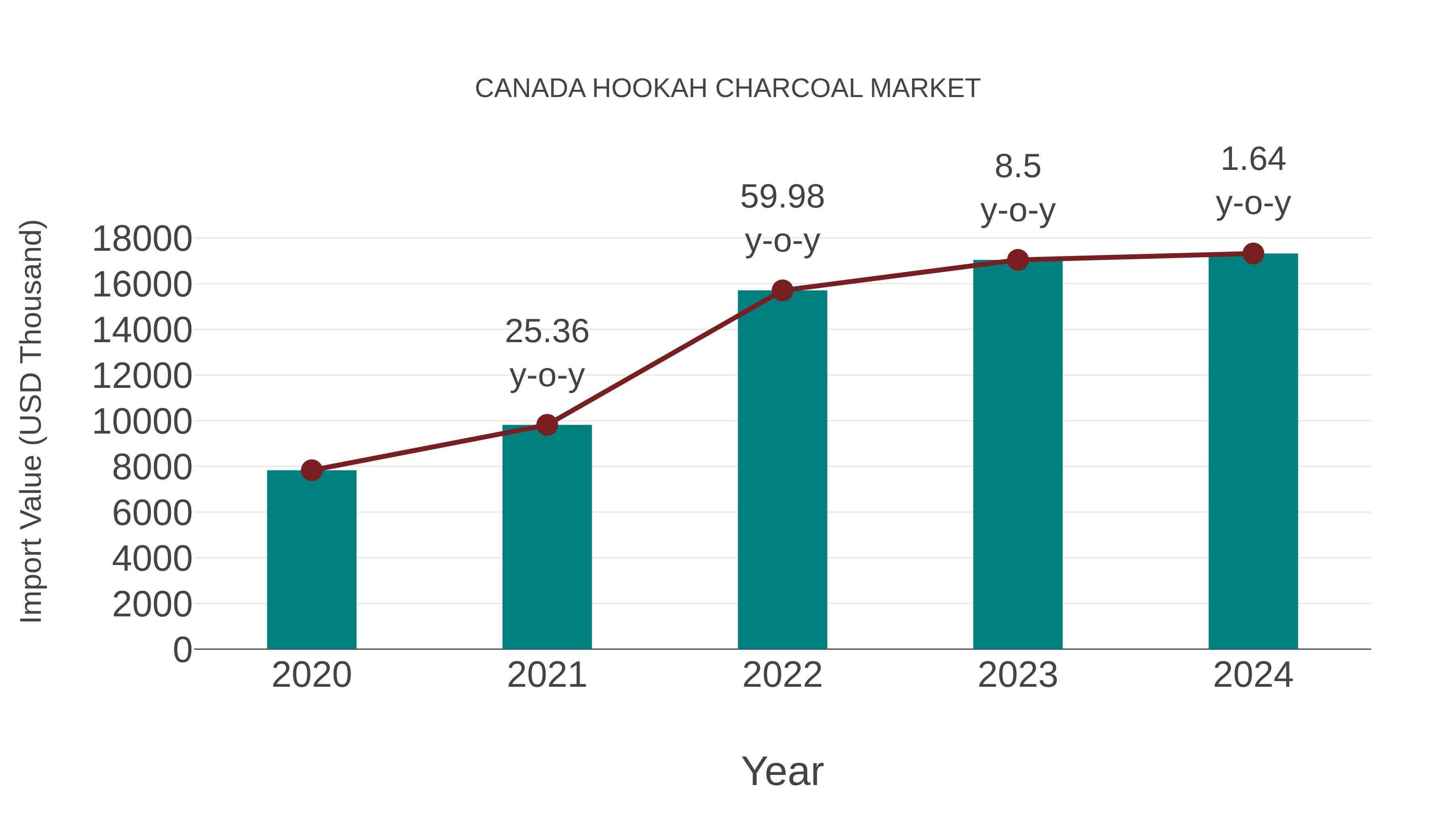  Canada Hookah Charcoal Market: Import Trend Analysis