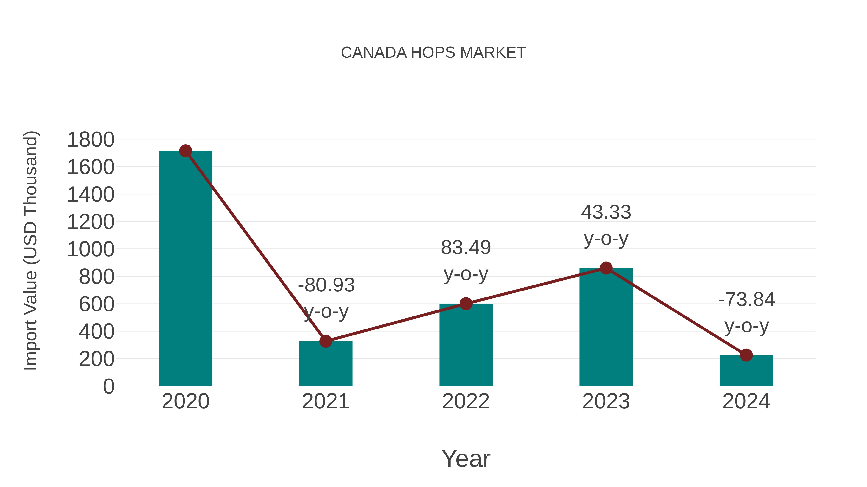  Canada Hops Market: Import Trend Analysis