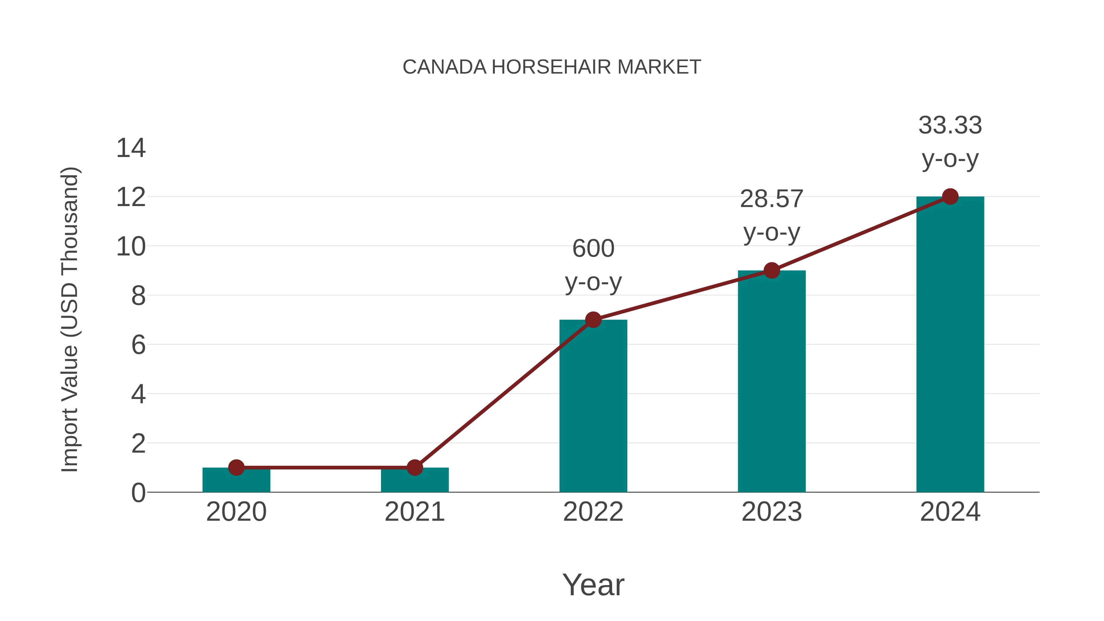  Canada Horsehair Market: Import Trend Analysis