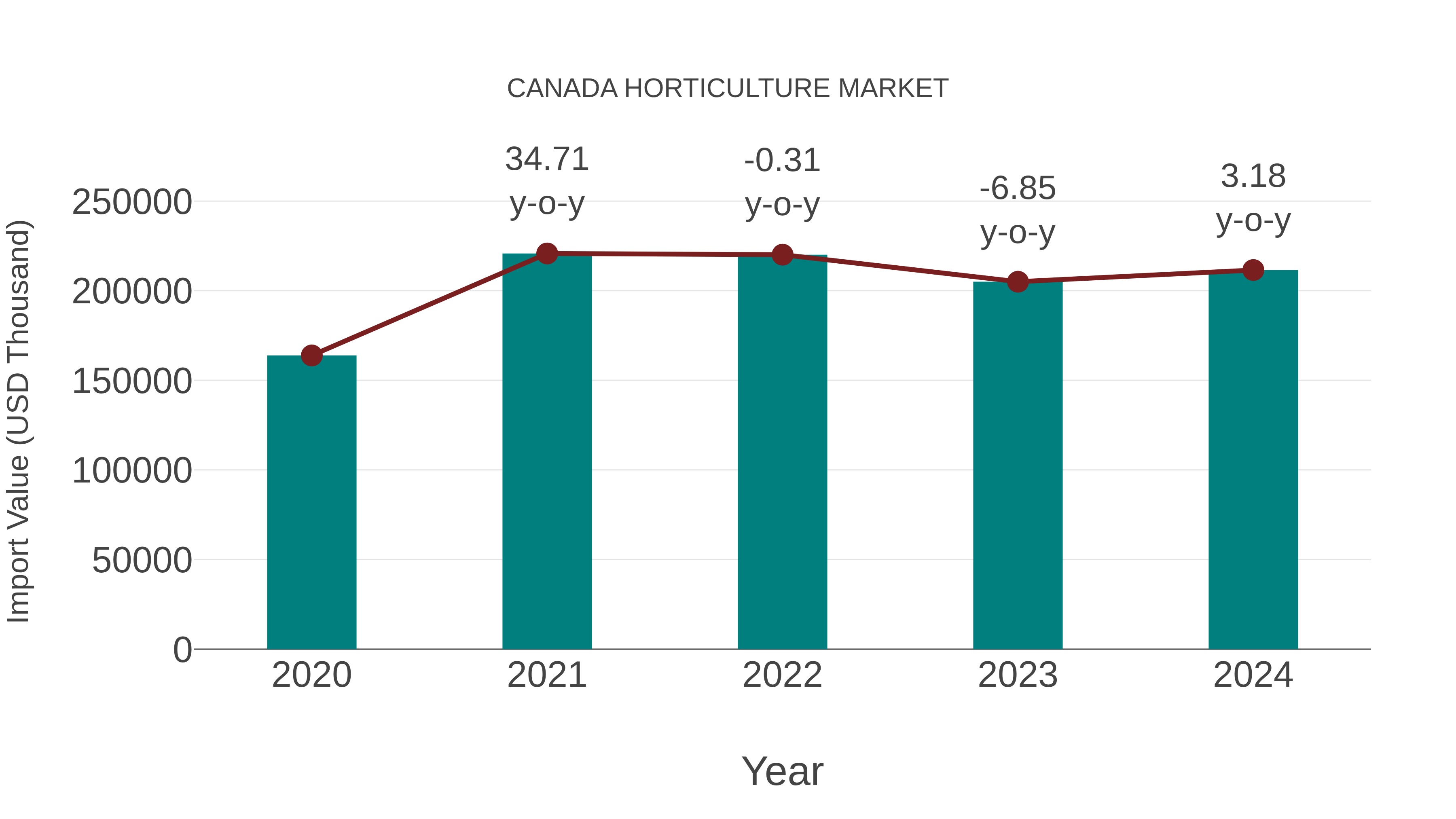  Canada Horticulture Market: Import Trend Analysis