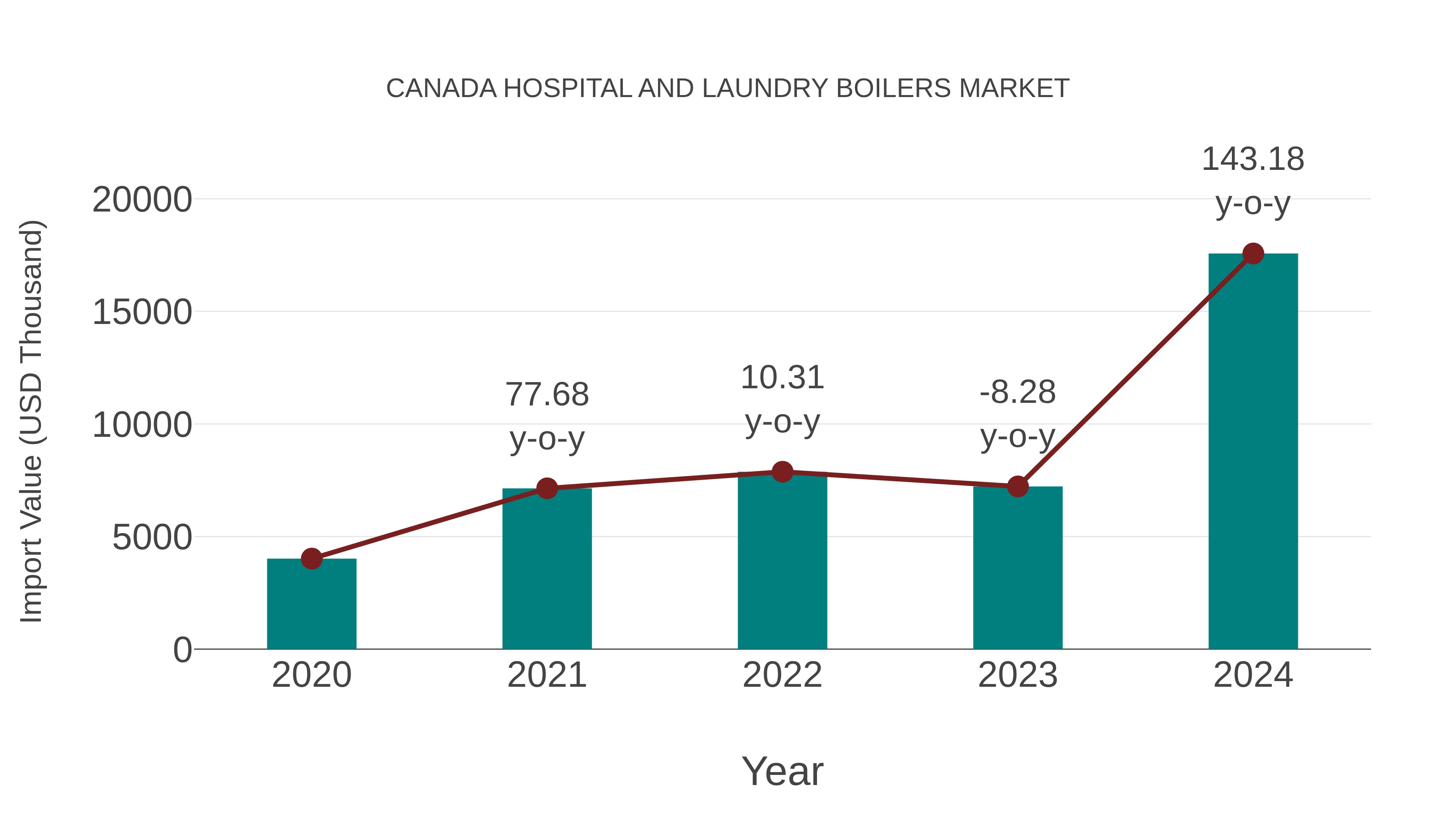  Canada Hospital and Laundry Boilers Market: Import Trend Analysis